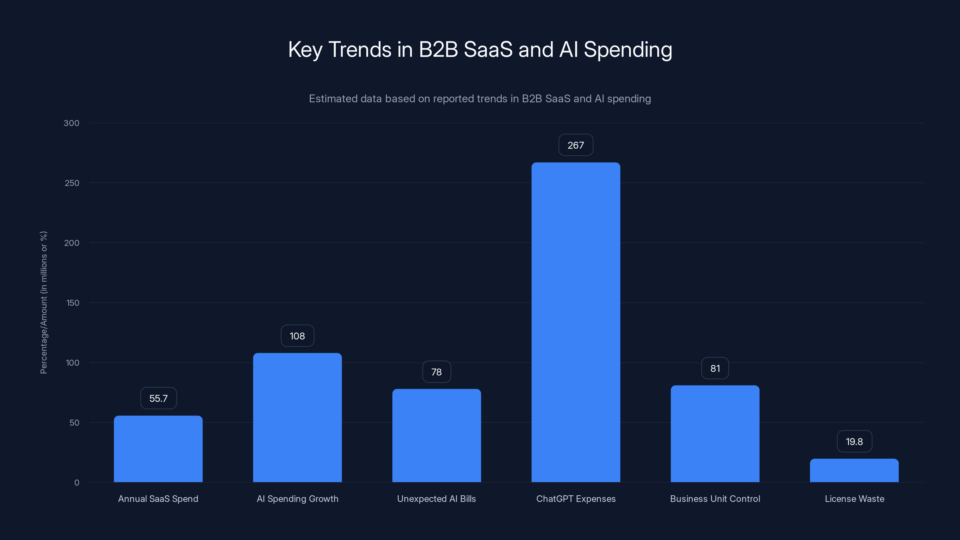 Key Trends in B2B SaaS and AI Spending