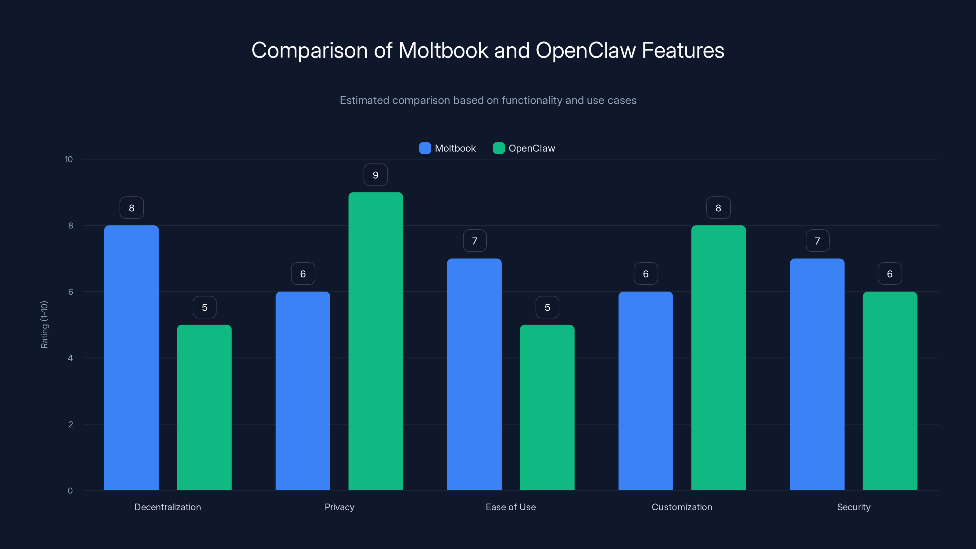 Comparison of Moltbook and OpenClaw Features