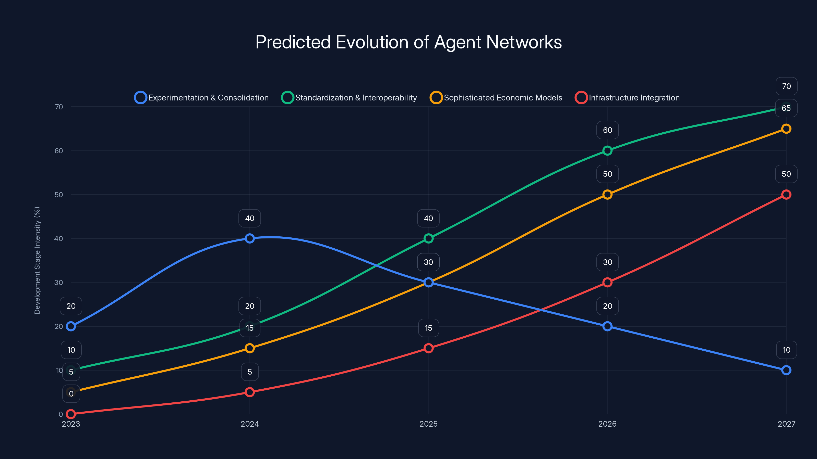 Predicted Evolution of Agent Networks