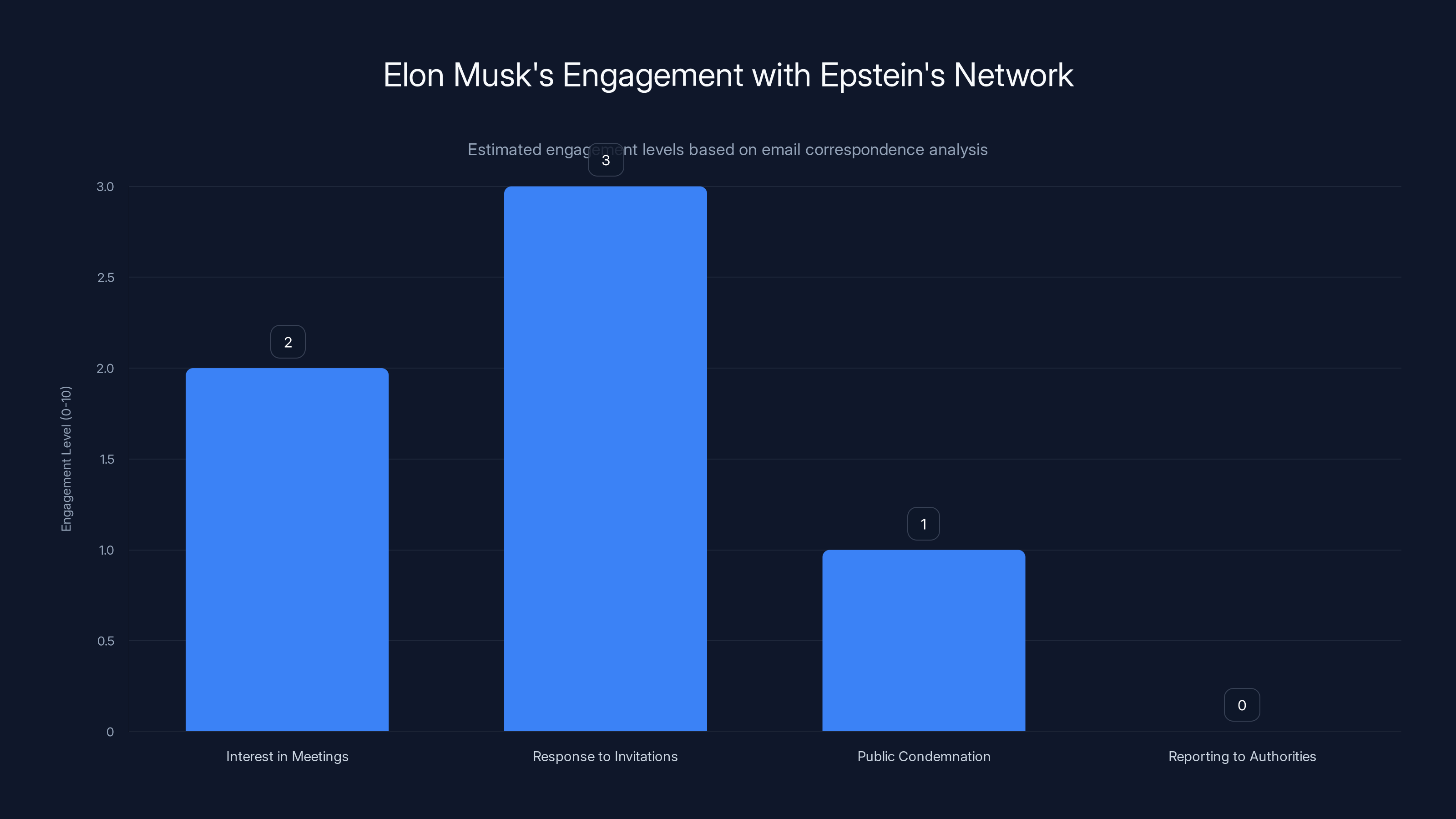 Elon Musk's Engagement with Epstein's Network