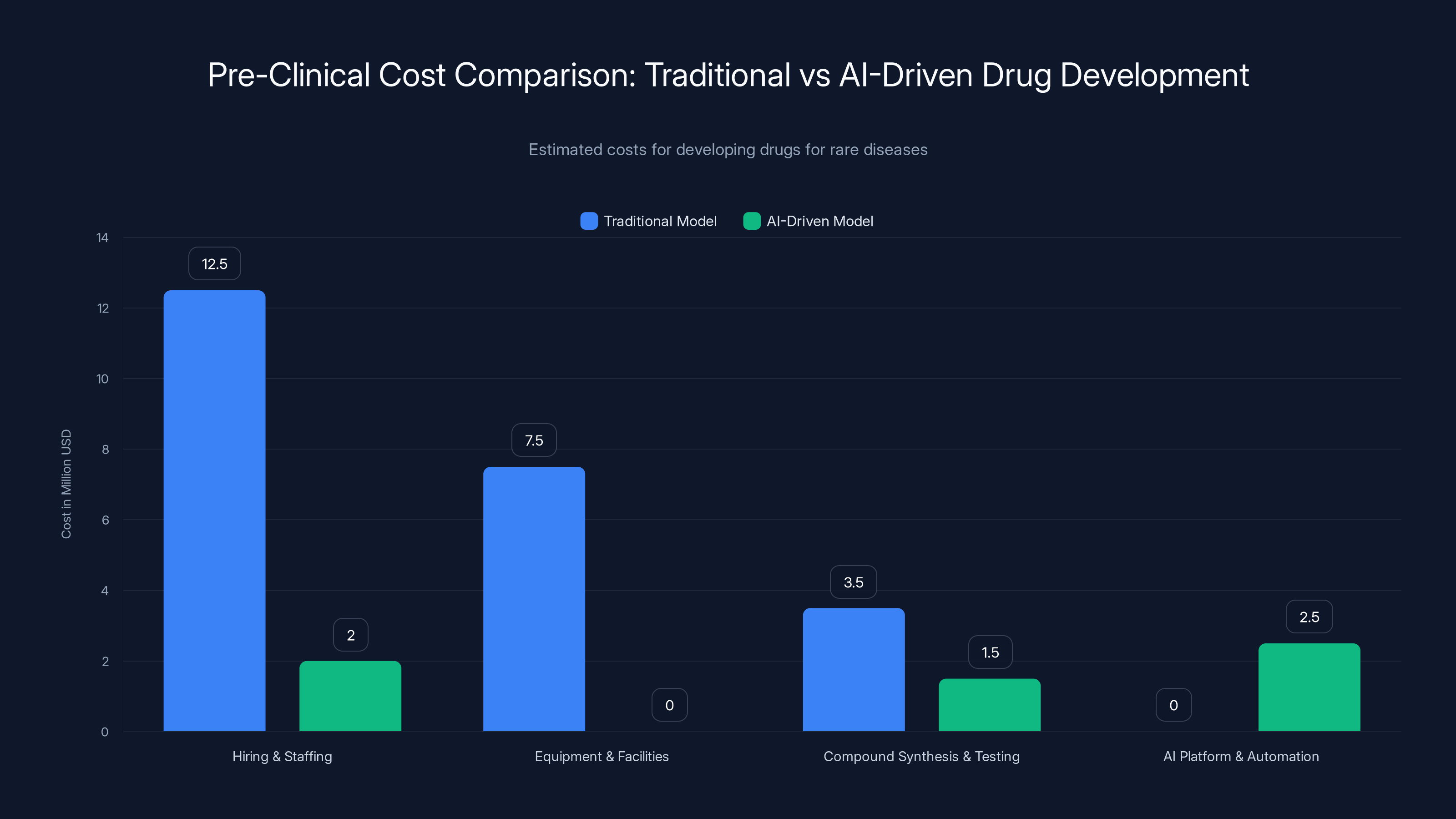 Pre-Clinical Cost Comparison: Traditional vs AI-Driven Drug Development