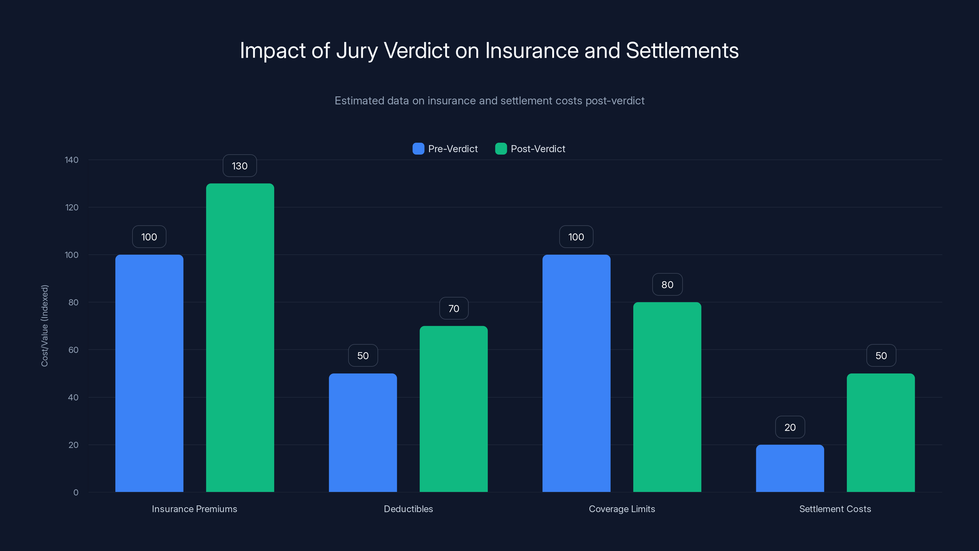 Impact of Jury Verdict on Insurance and Settlements
