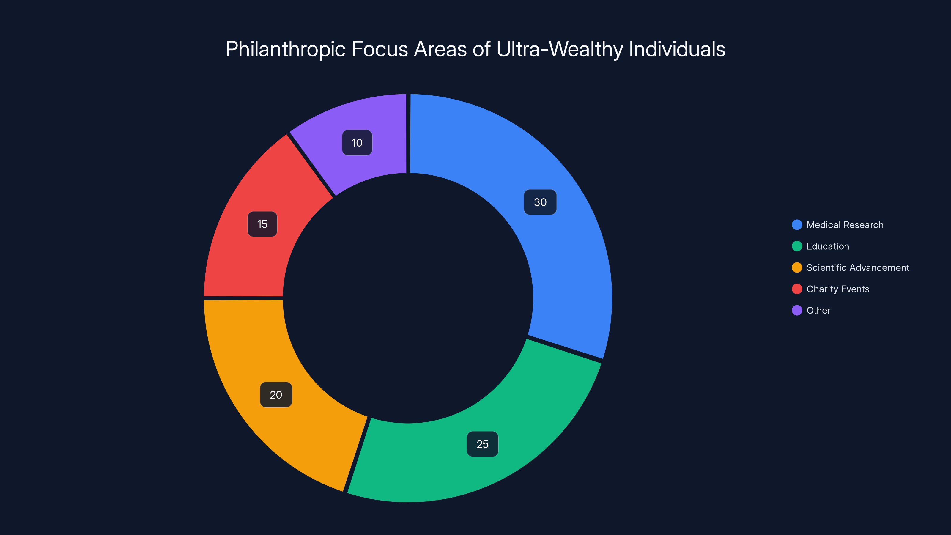 Philanthropic Focus Areas of Ultra-Wealthy Individuals