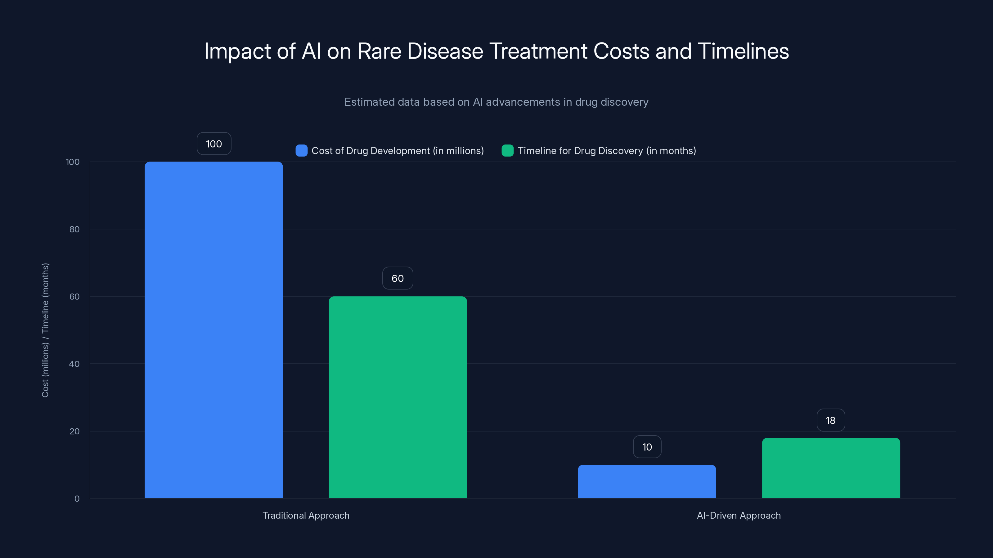 Impact of AI on Rare Disease Treatment Costs and Timelines
