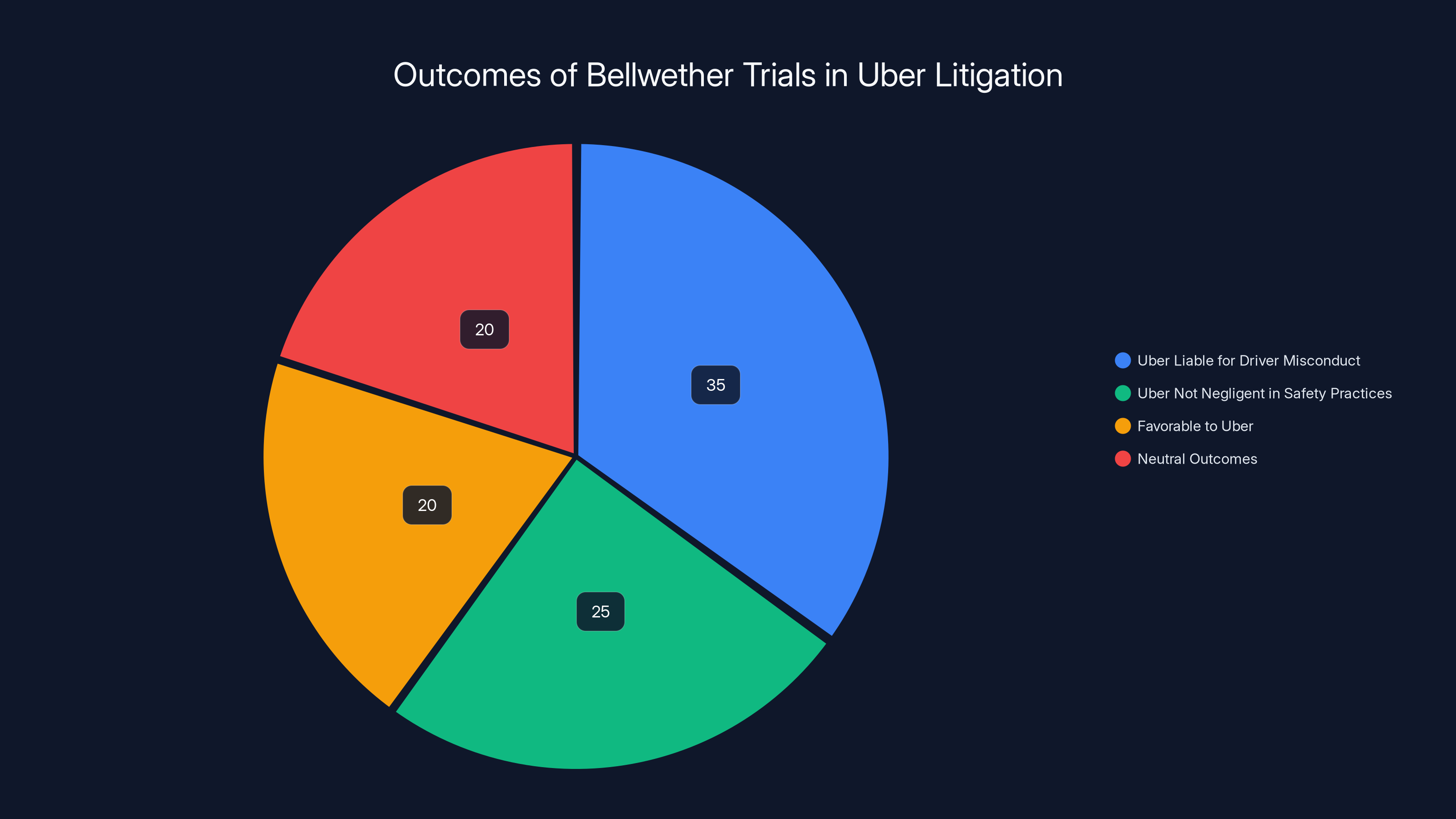 Outcomes of Bellwether Trials in Uber Litigation
