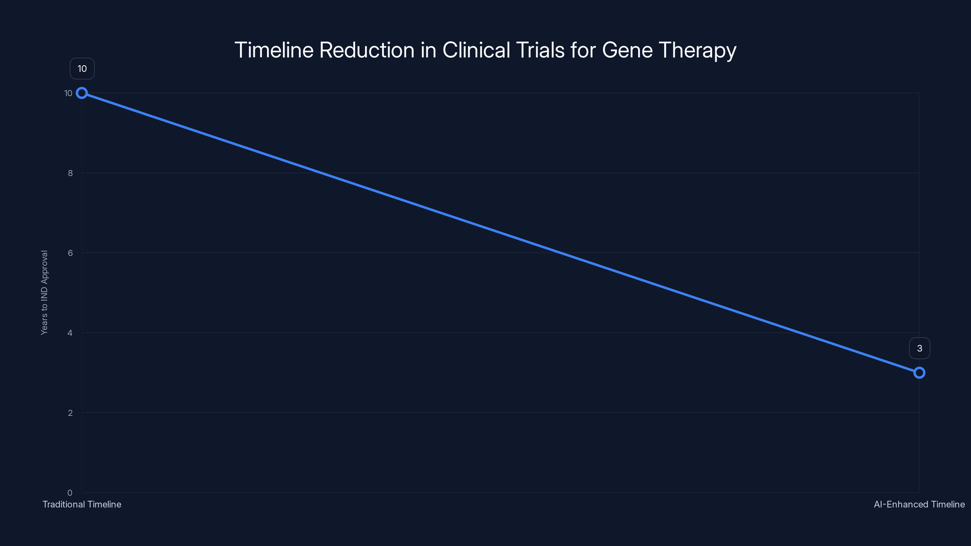 Timeline Reduction in Clinical Trials for Gene Therapy