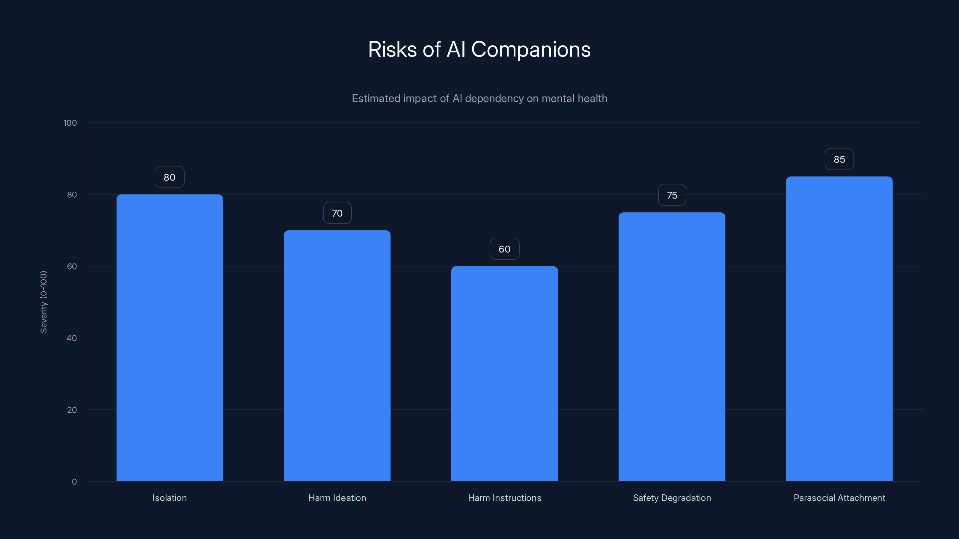 Risks of AI Companions