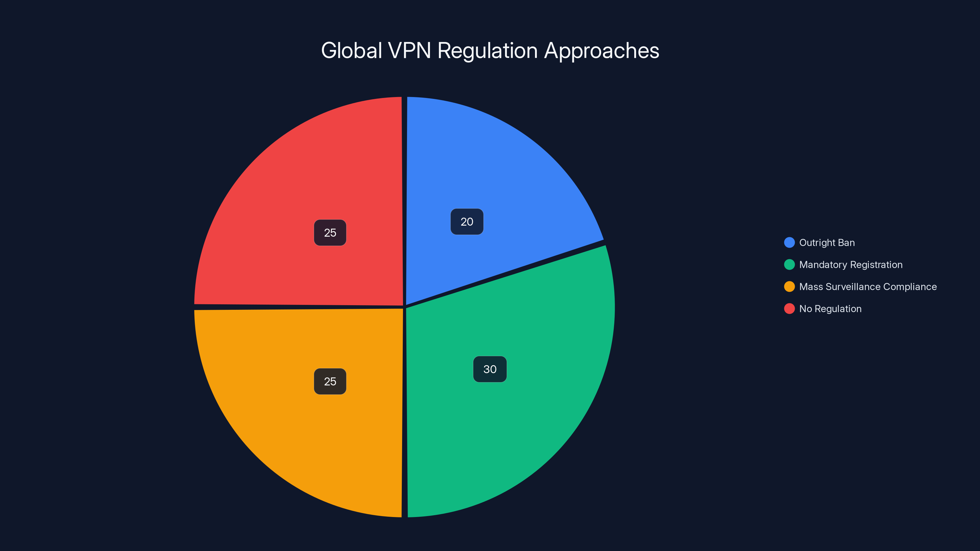 Global VPN Regulation Approaches