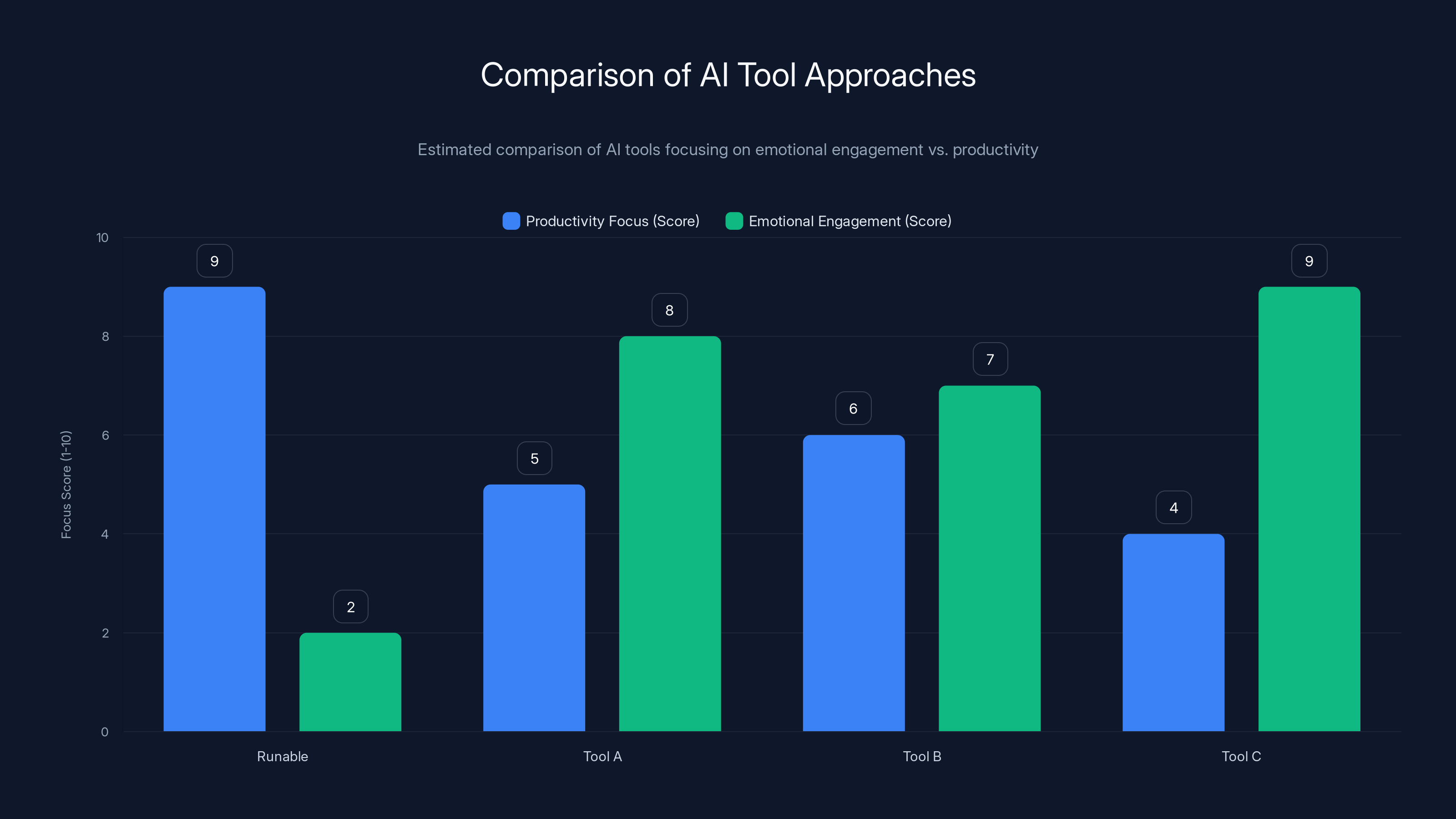 Comparison of AI Tool Approaches