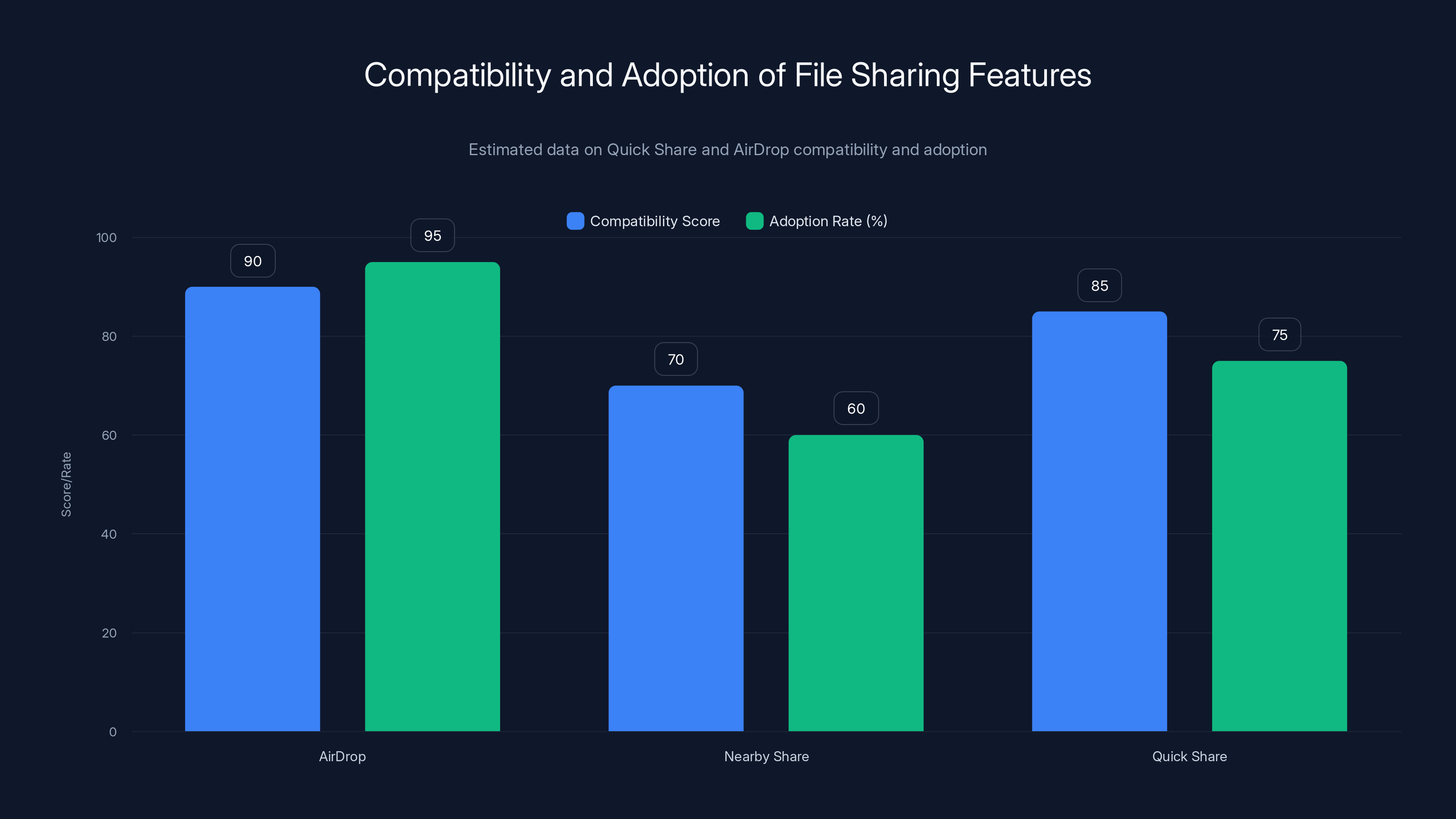 Compatibility and Adoption of File Sharing Features