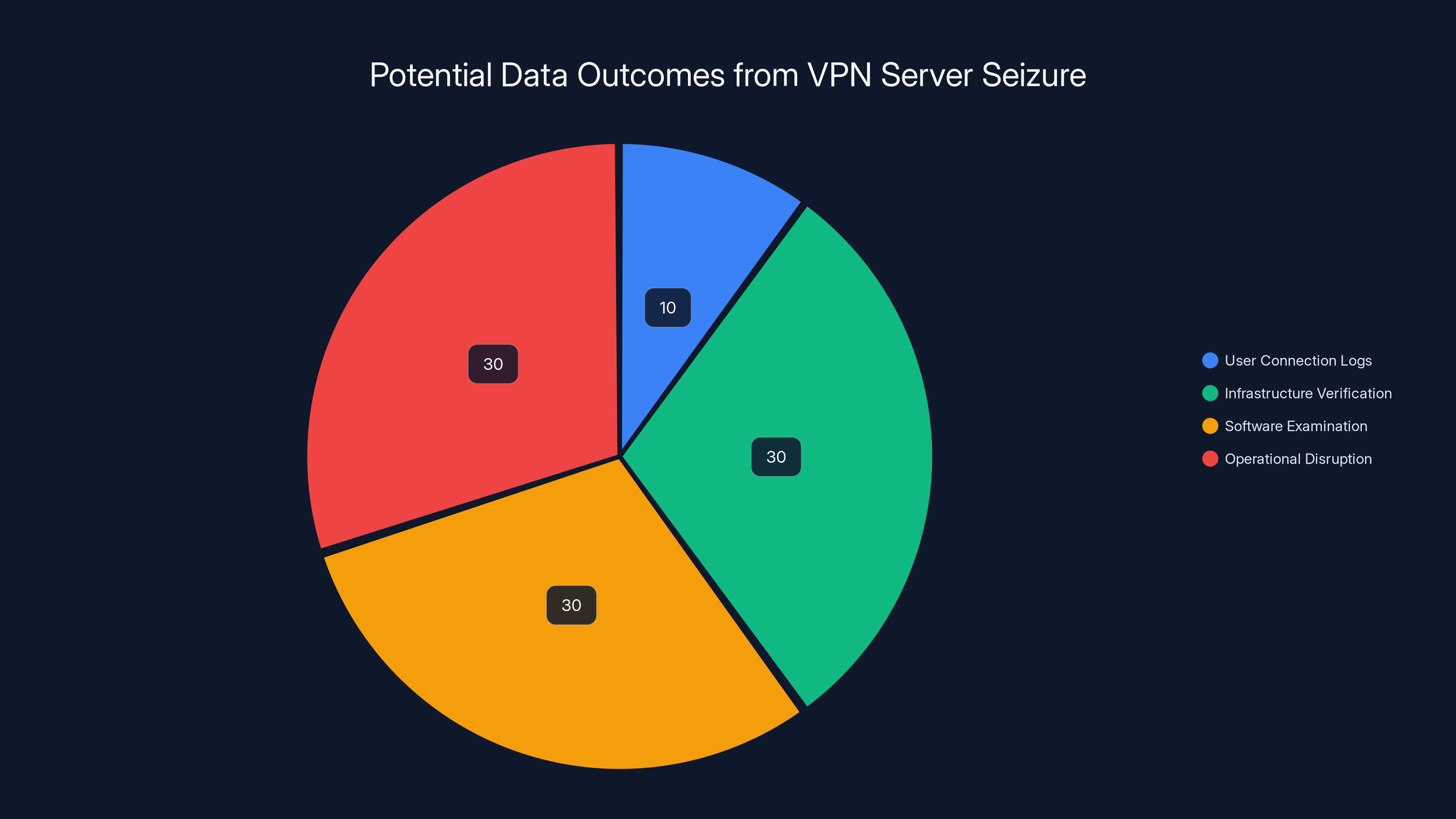 Potential Data Outcomes from VPN Server Seizure