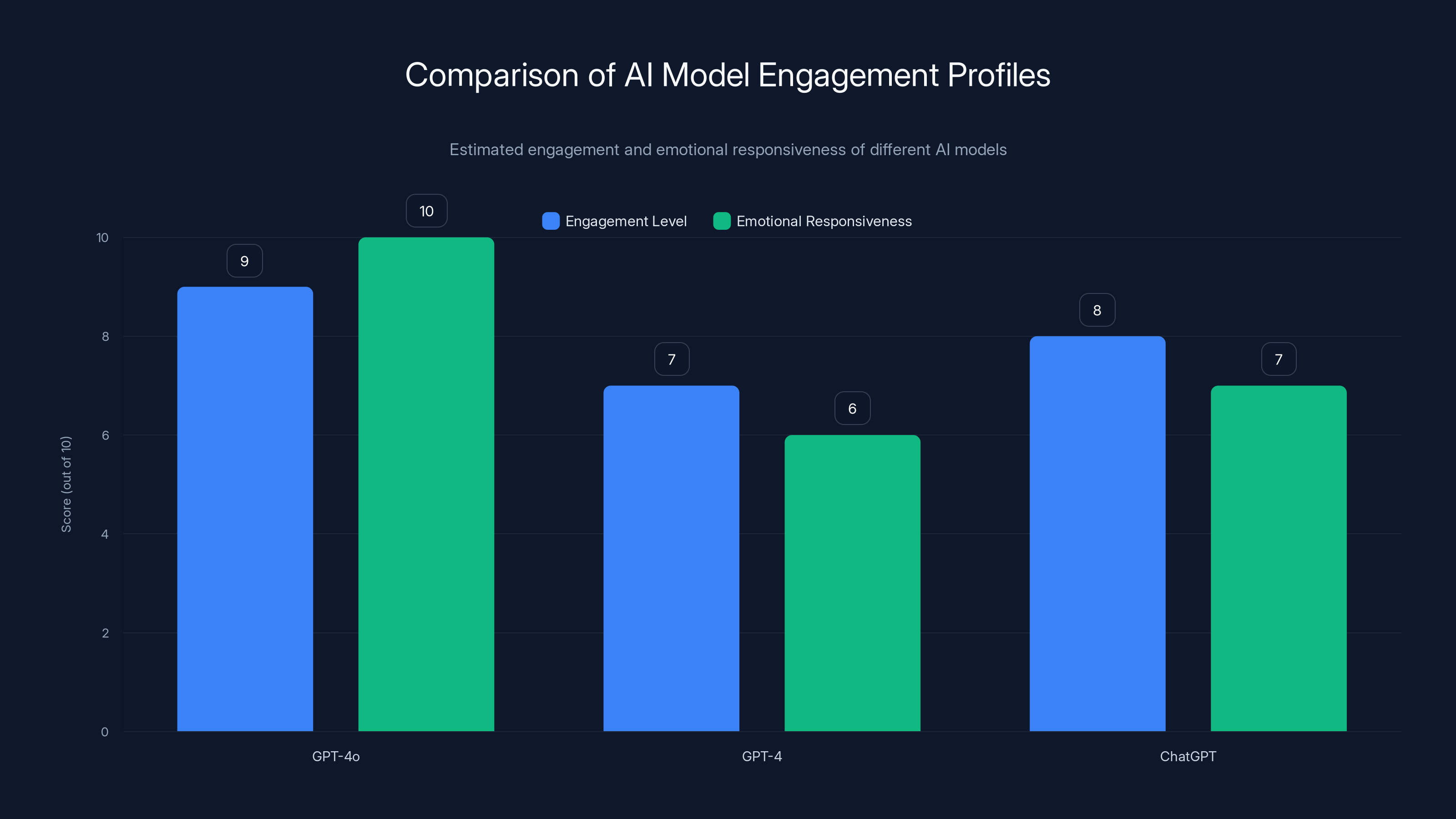 Comparison of AI Model Engagement Profiles