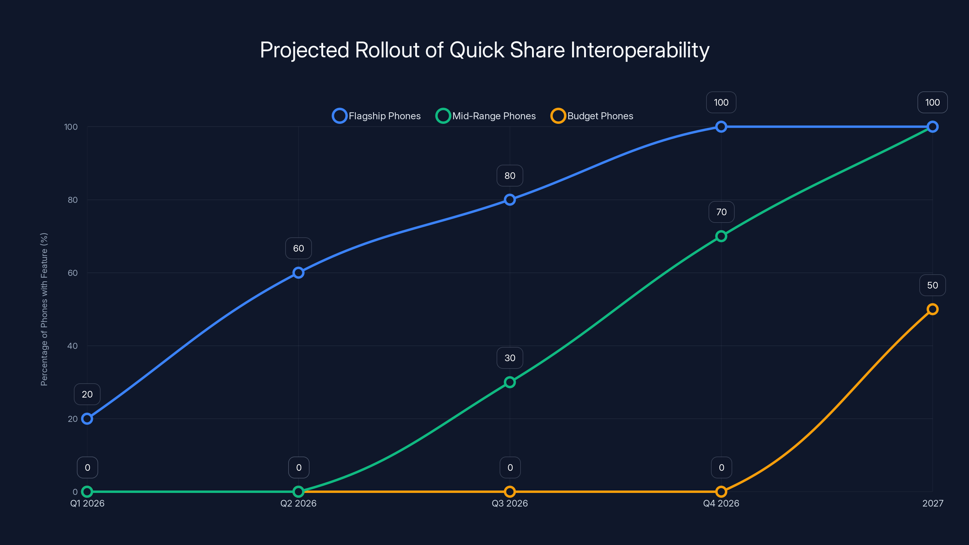 Projected Rollout of Quick Share Interoperability