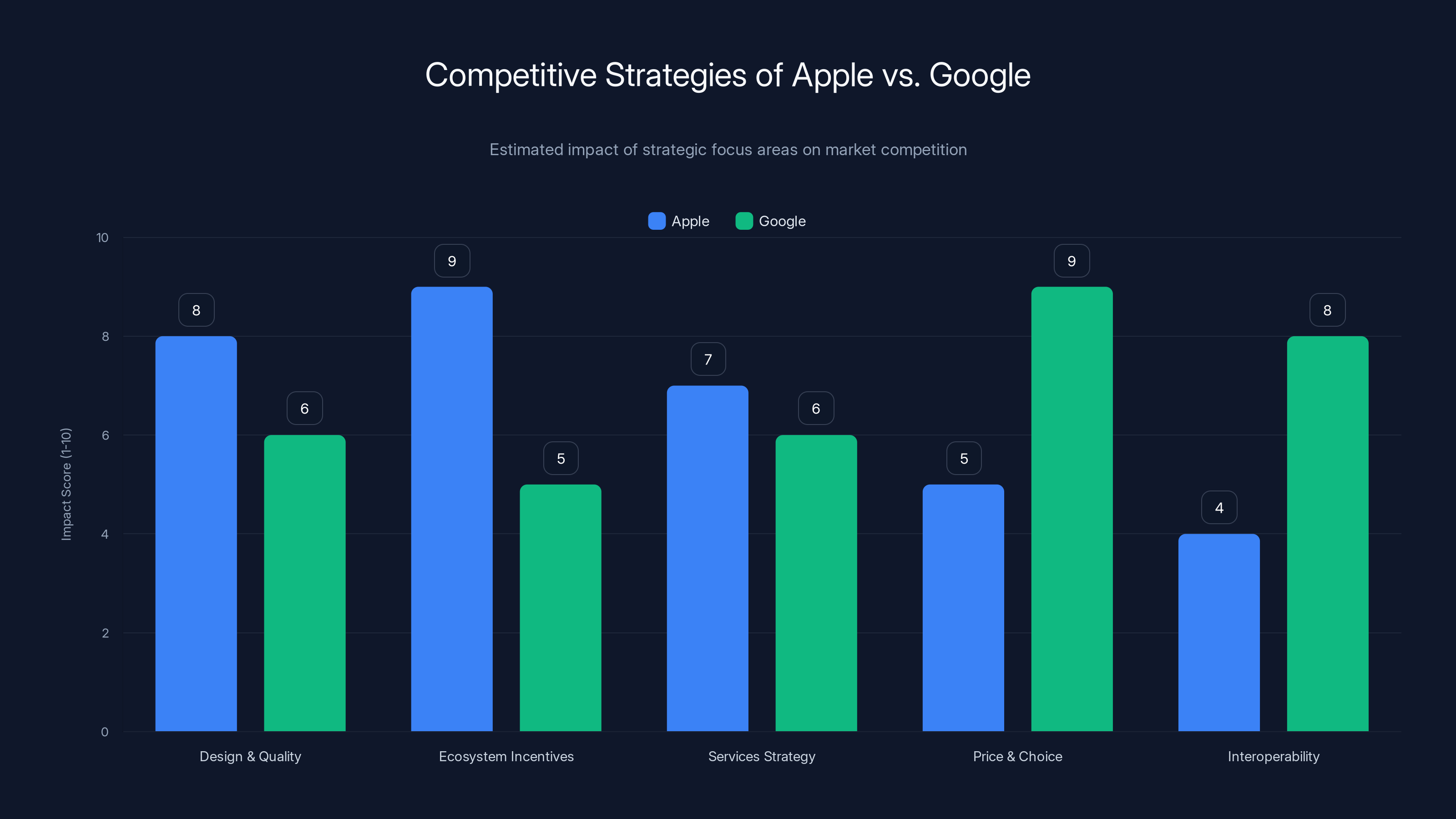 Competitive Strategies of Apple vs. Google