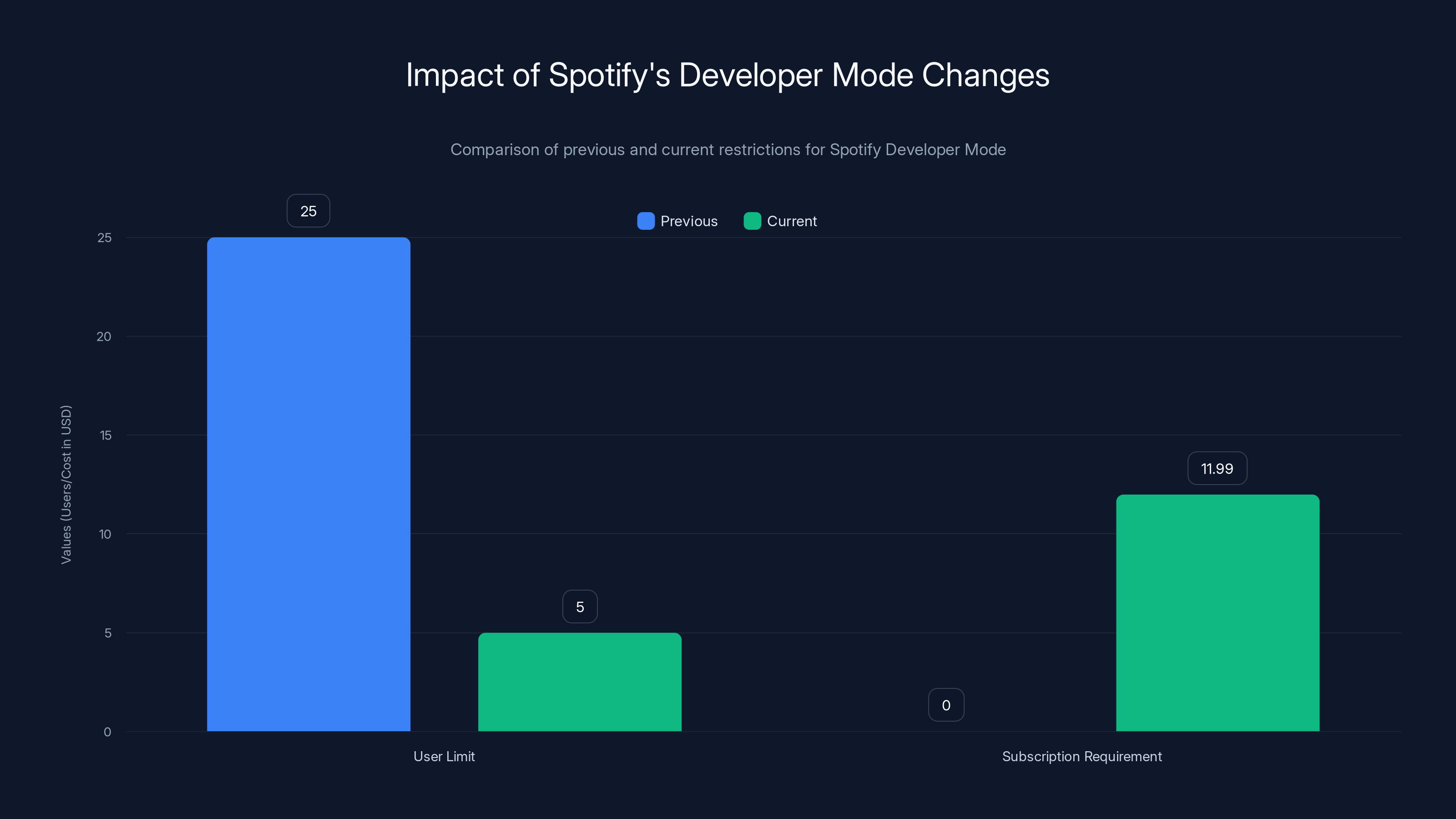 Impact of Spotify's Developer Mode Changes