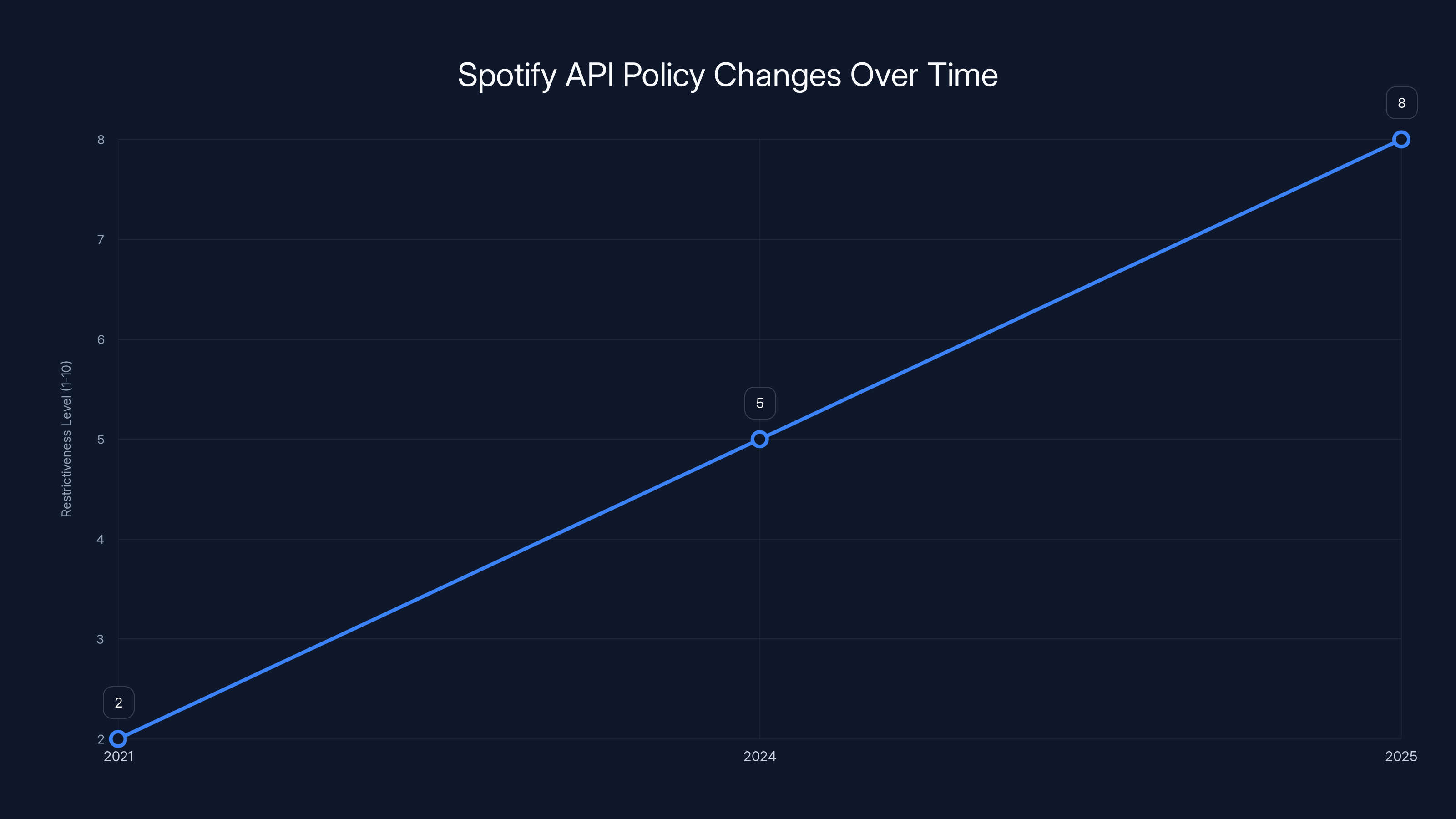 Spotify API Policy Changes Over Time