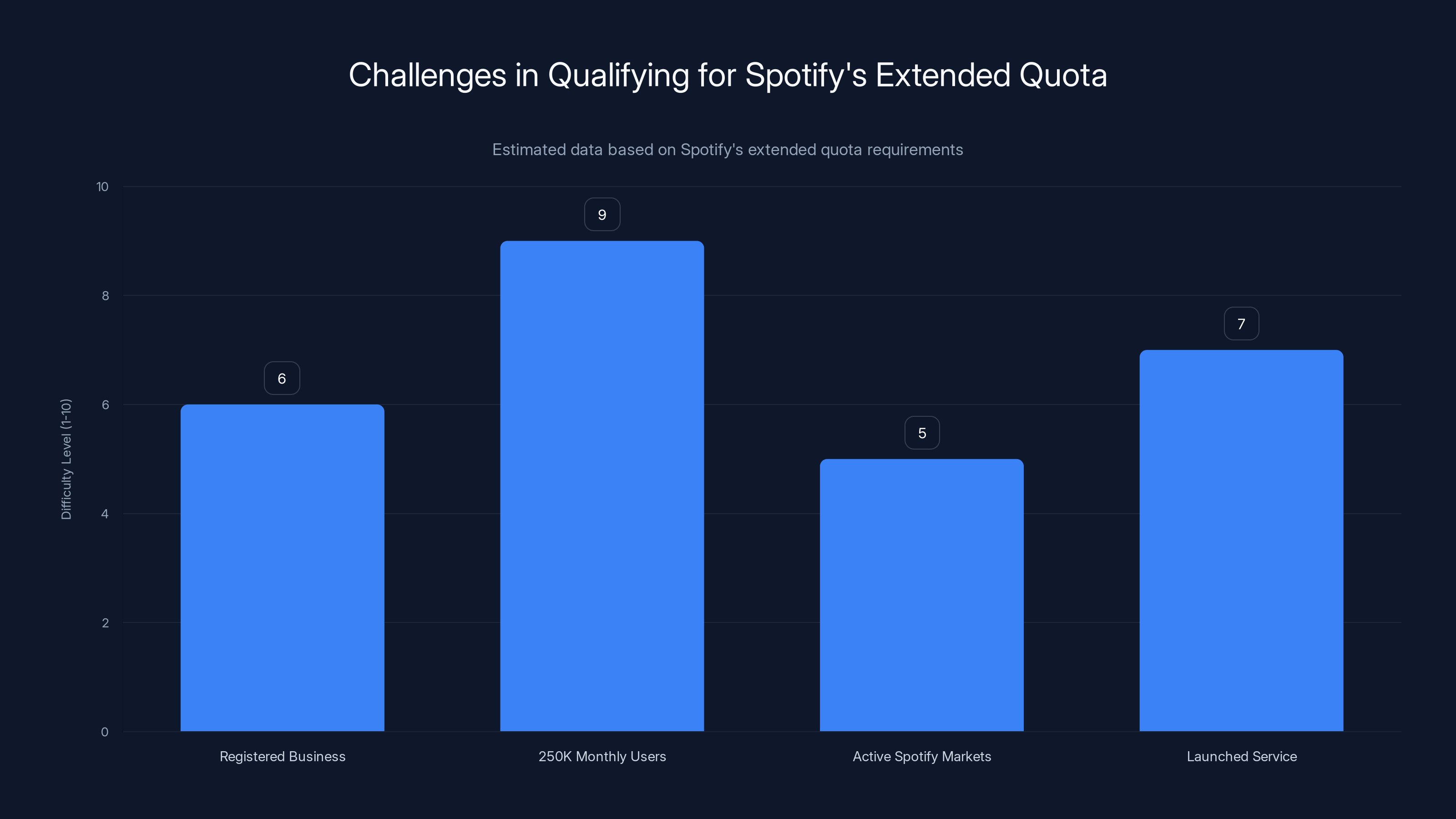 Challenges in Qualifying for Spotify's Extended Quota