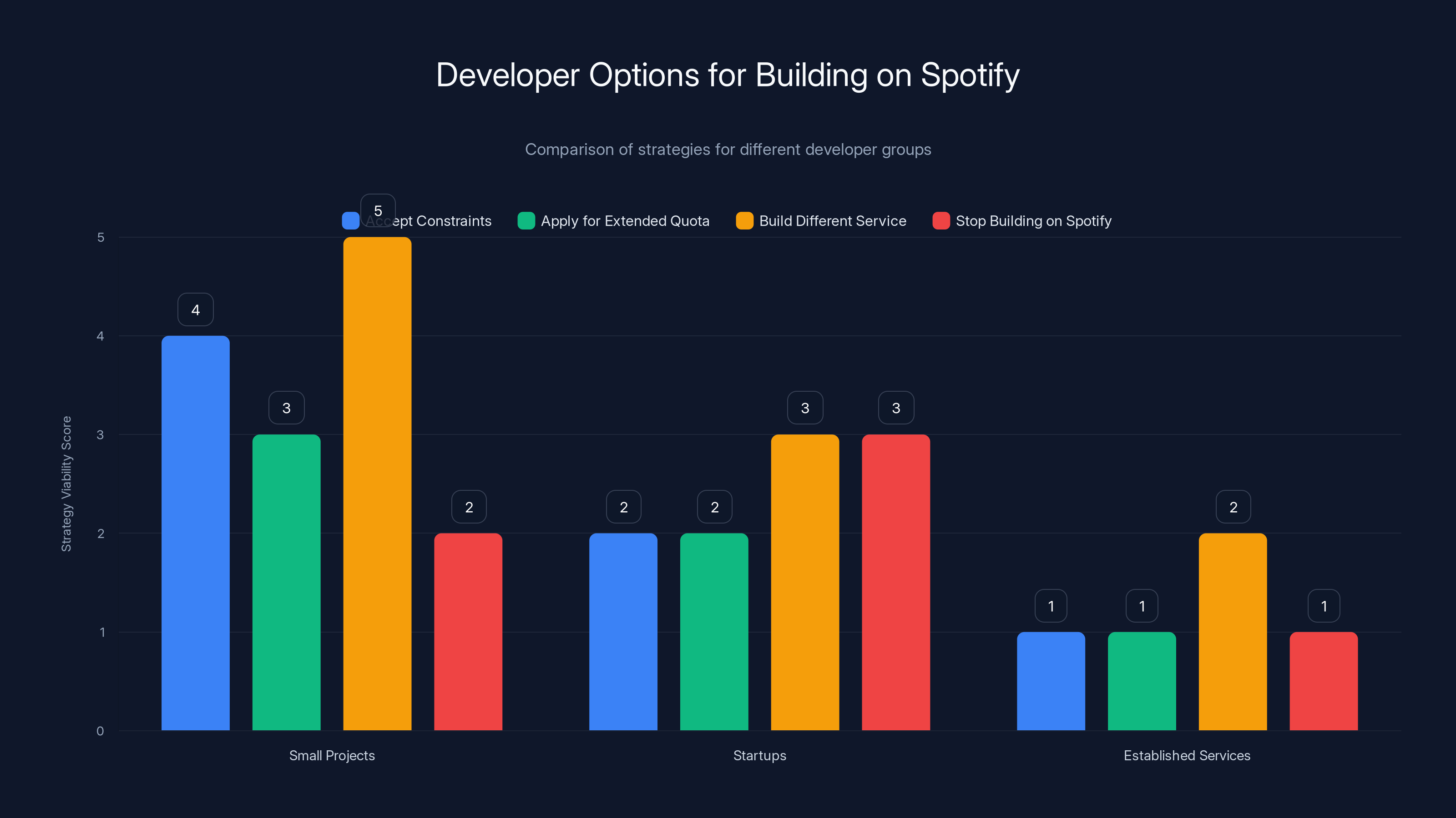 Developer Options for Building on Spotify