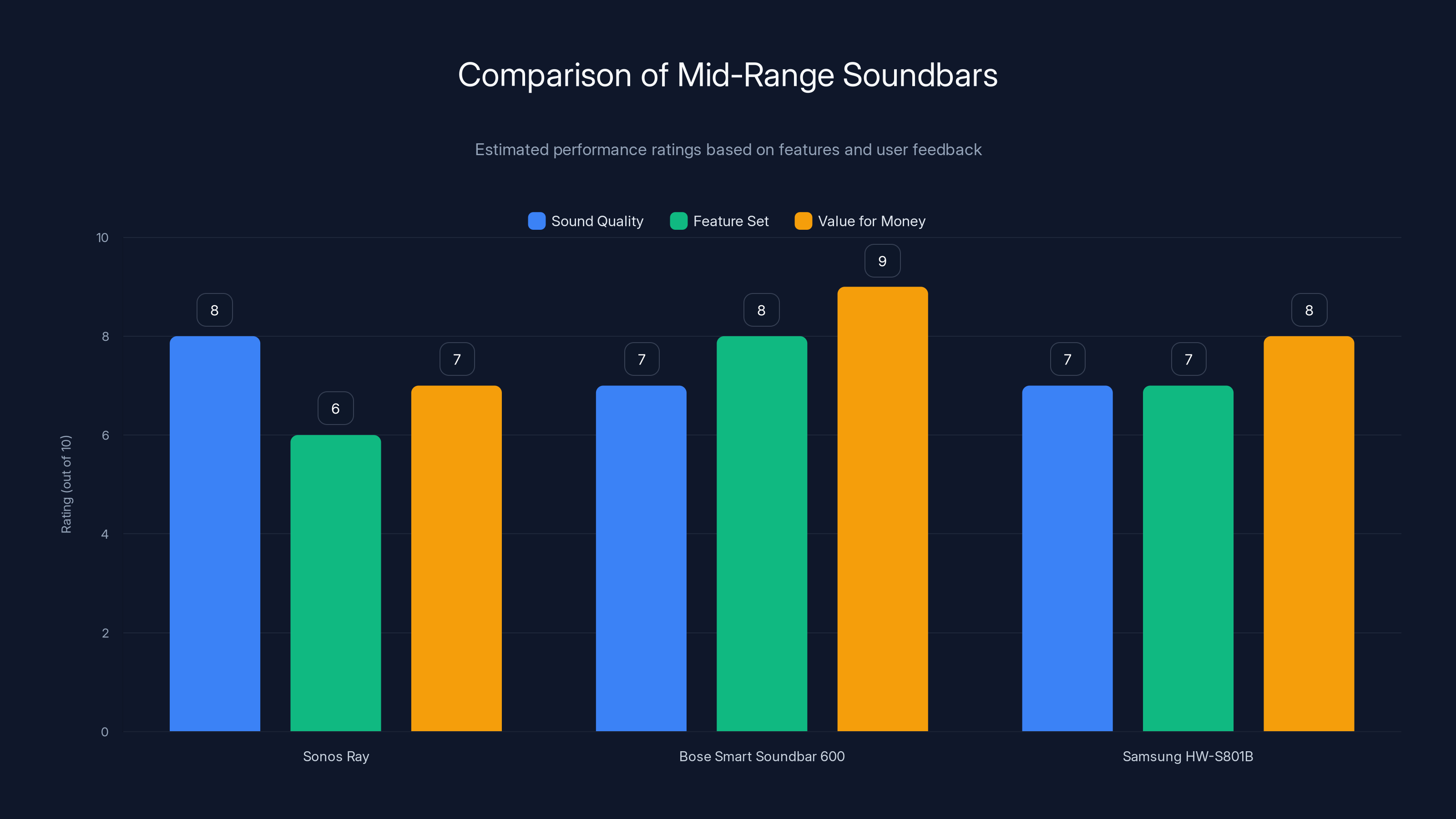 Comparison of Mid-Range Soundbars