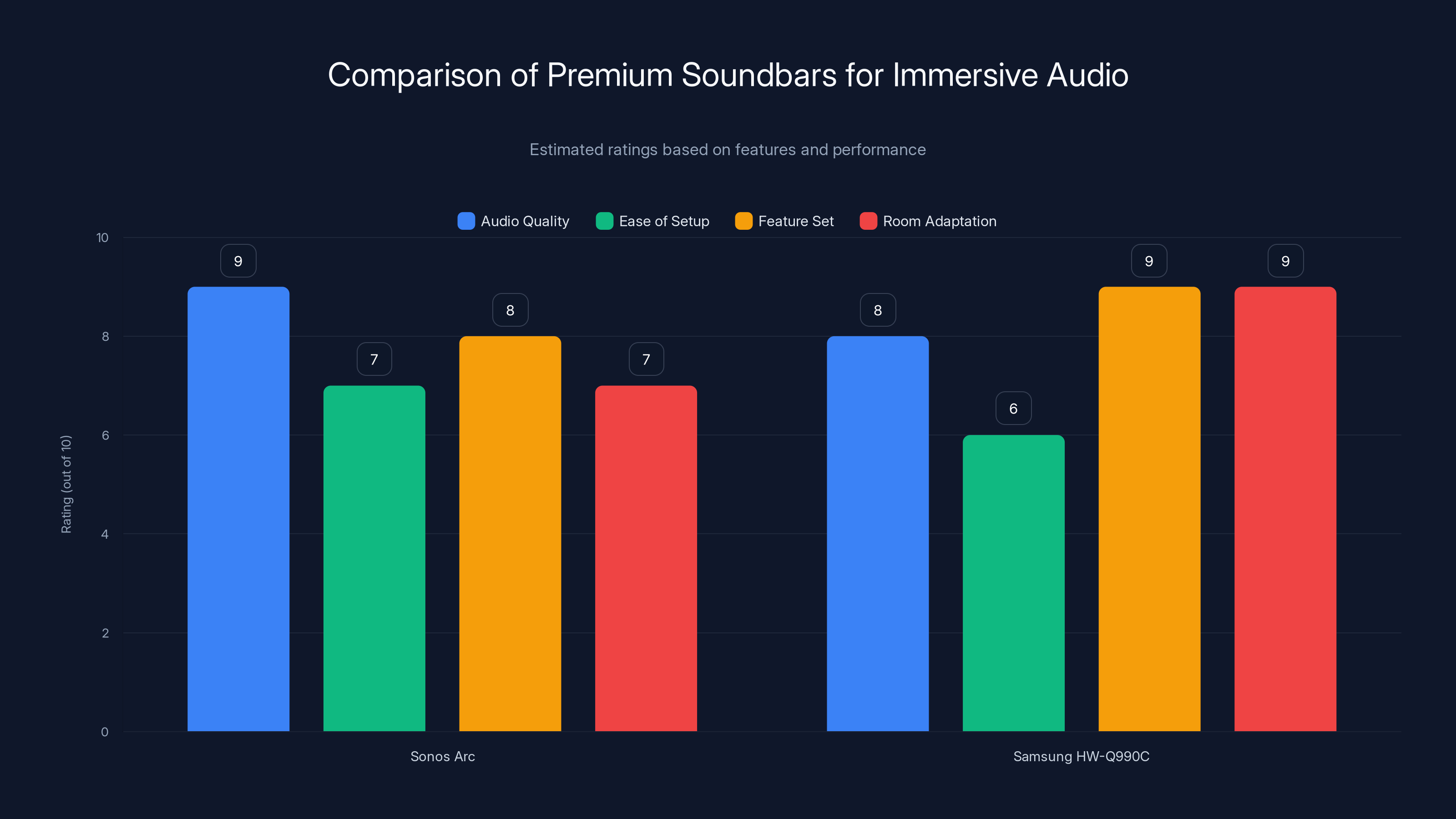 Comparison of Premium Soundbars for Immersive Audio