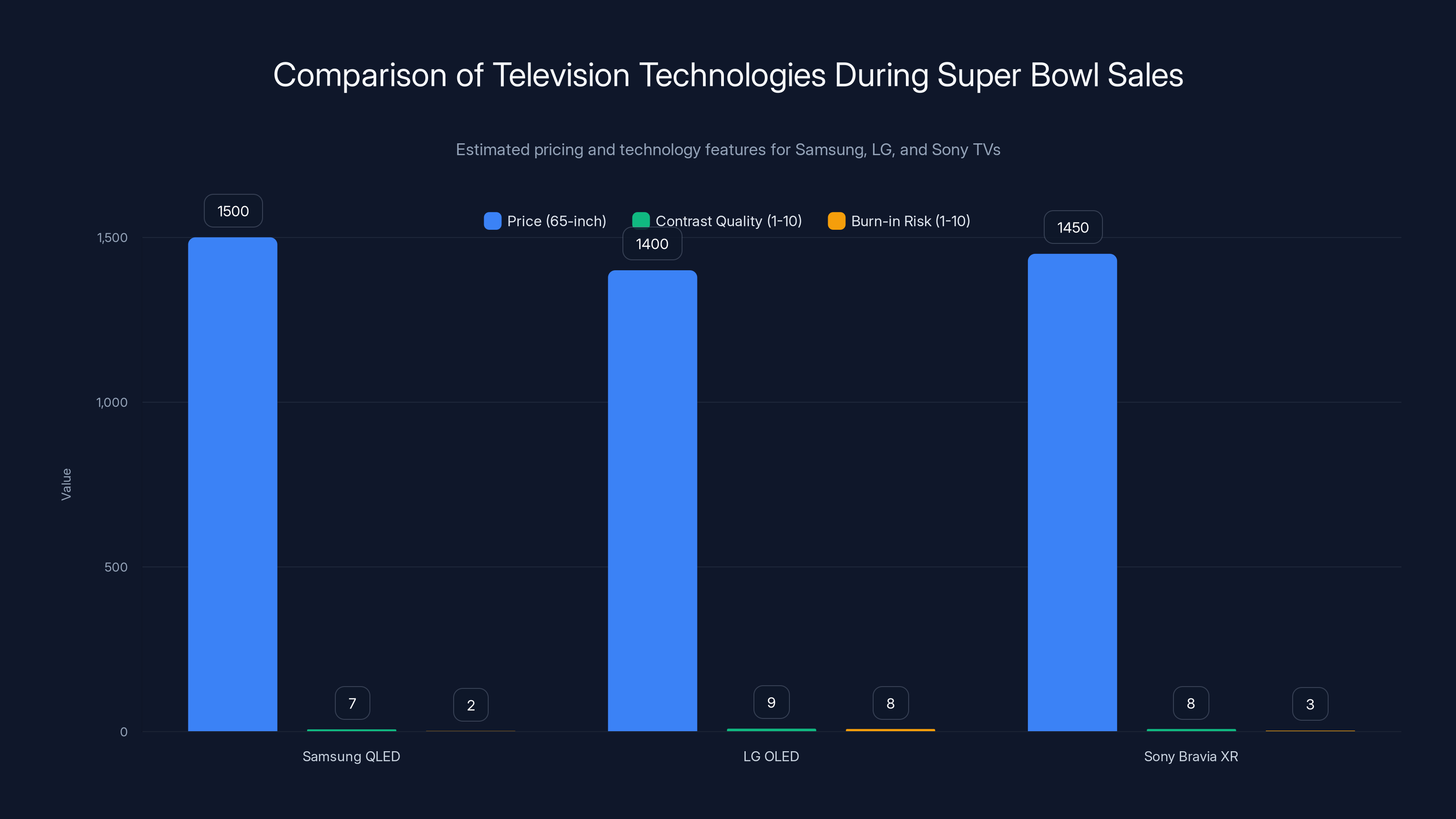 Comparison of Television Technologies During Super Bowl Sales
