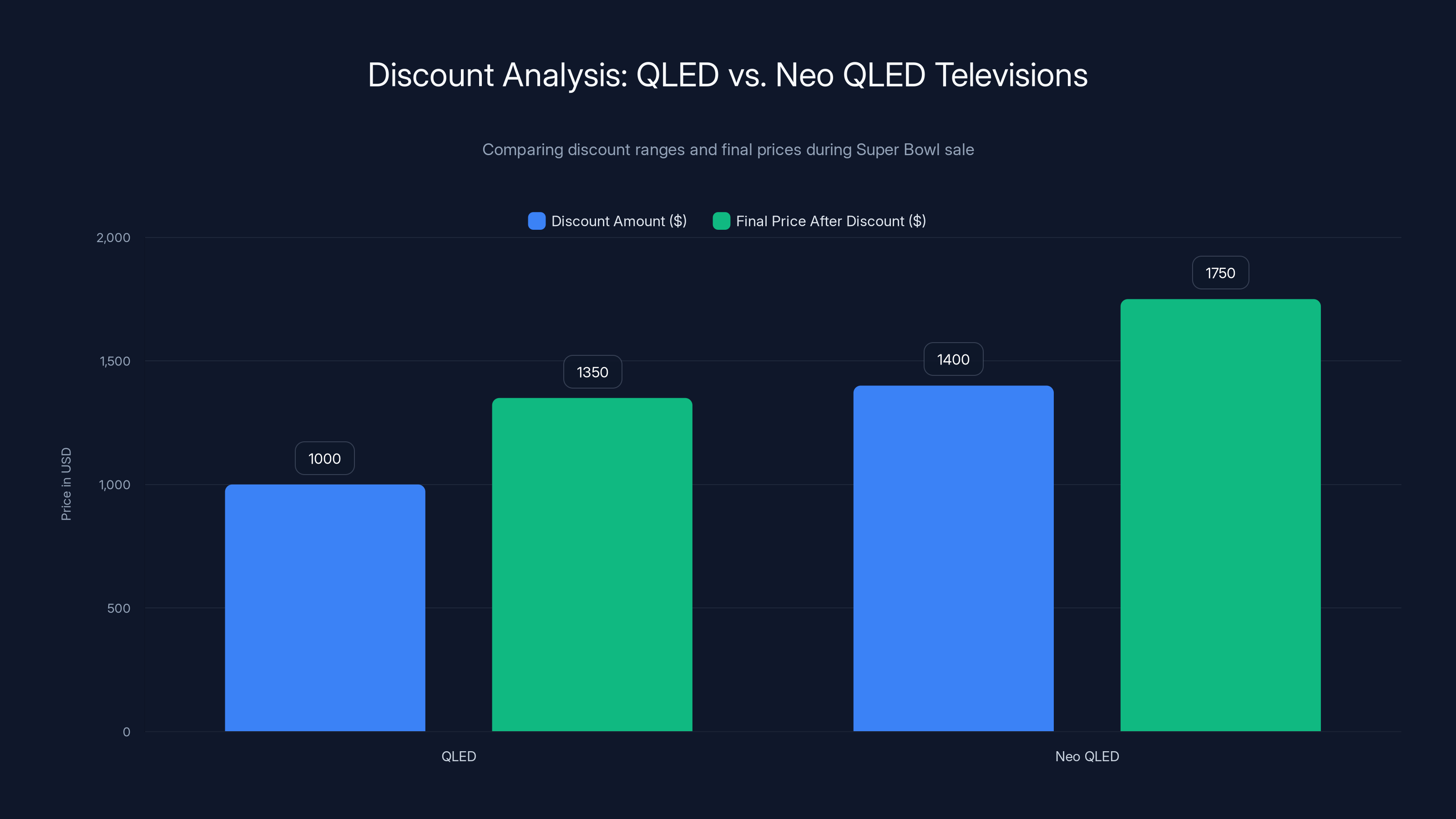 Discount Analysis: QLED vs. Neo QLED Televisions