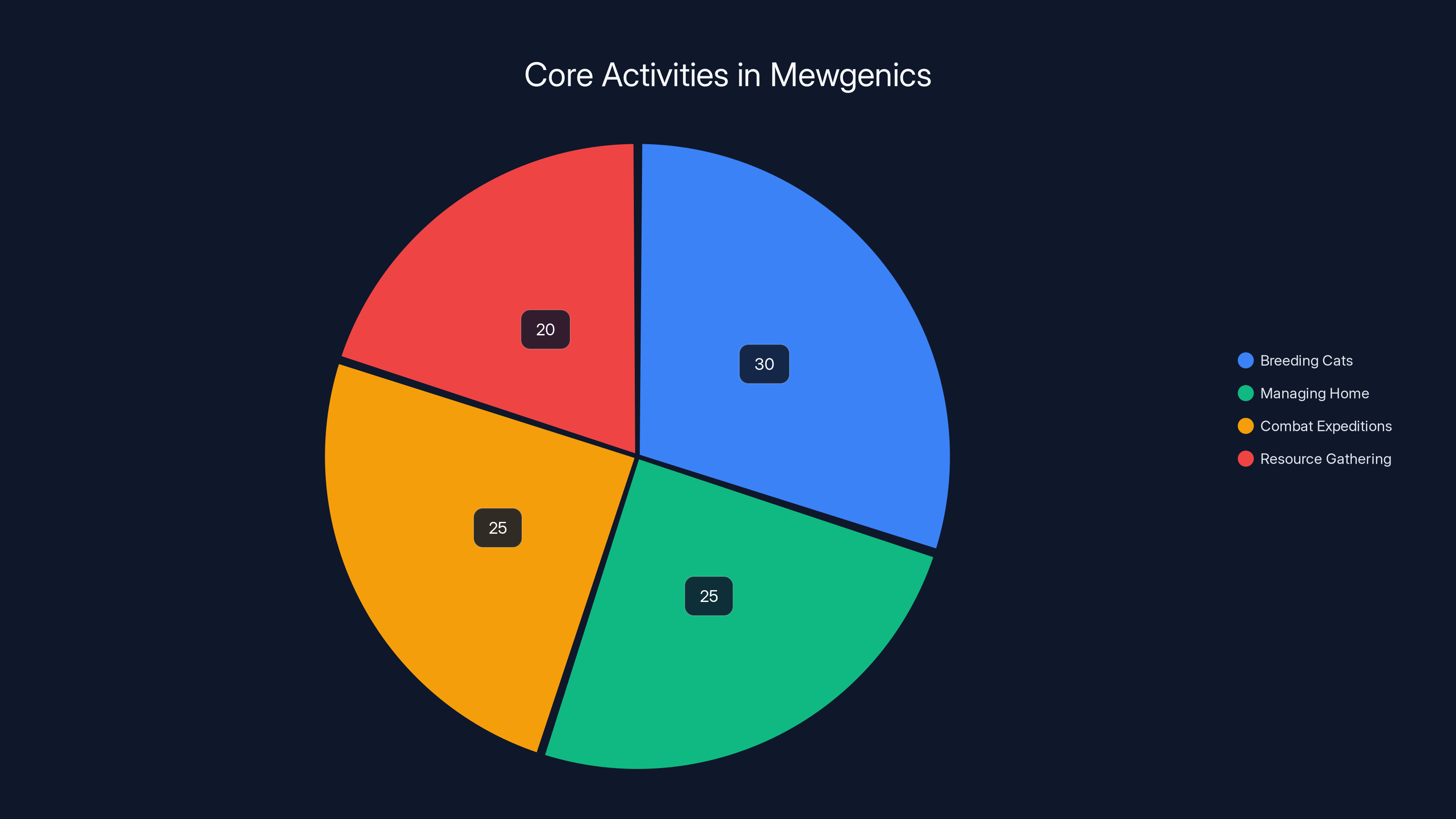 Core Activities in Mewgenics