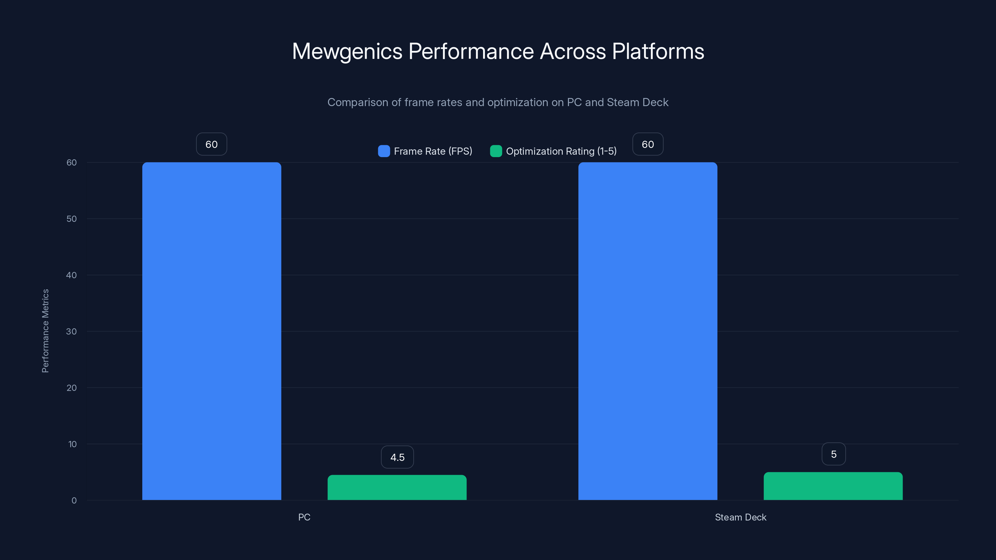 Mewgenics Performance Across Platforms