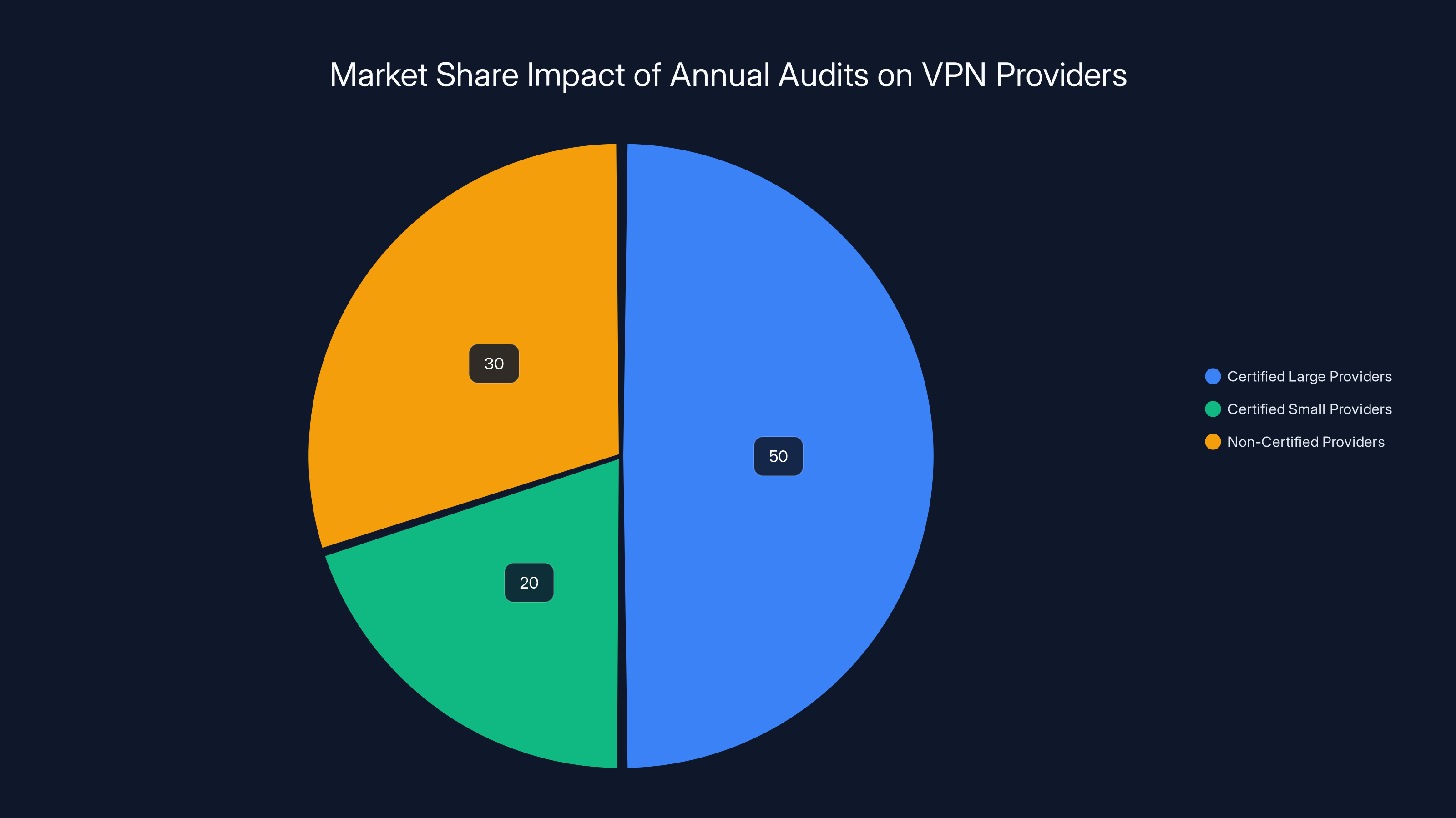 Market Share Impact of Annual Audits on VPN Providers