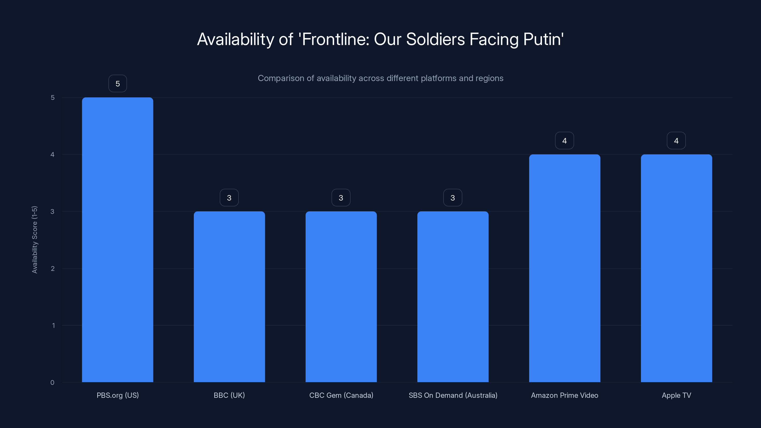 Availability of 'Frontline: Our Soldiers Facing Putin'