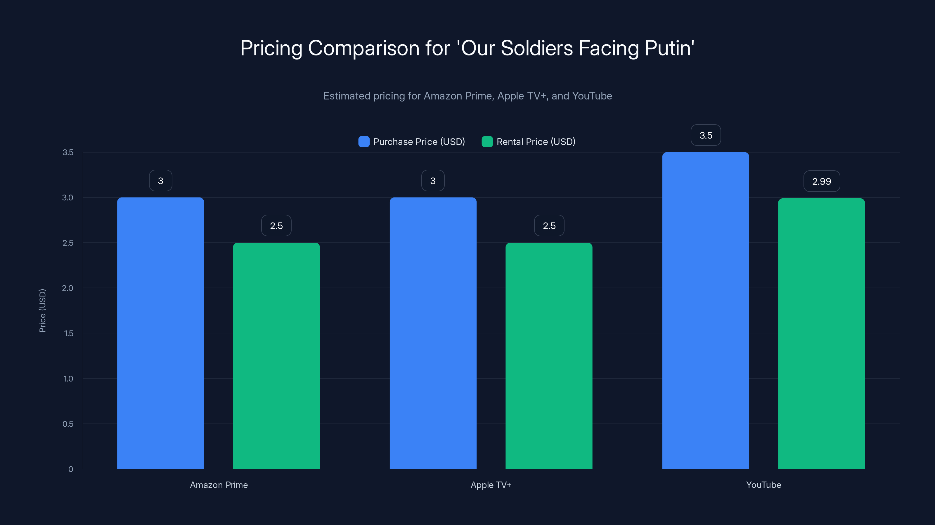 Pricing Comparison for 'Our Soldiers Facing Putin'