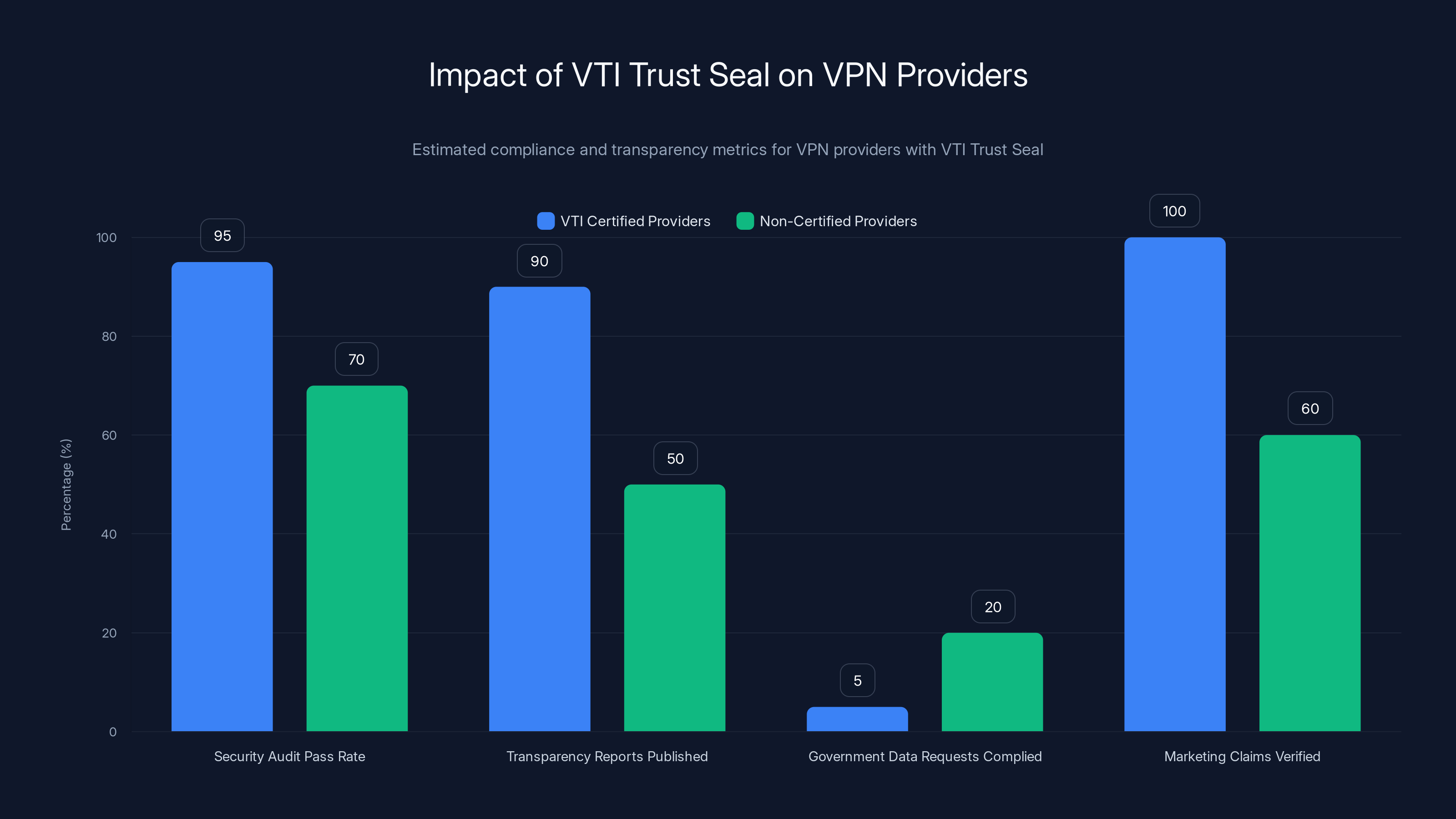 Impact of VTI Trust Seal on VPN Providers