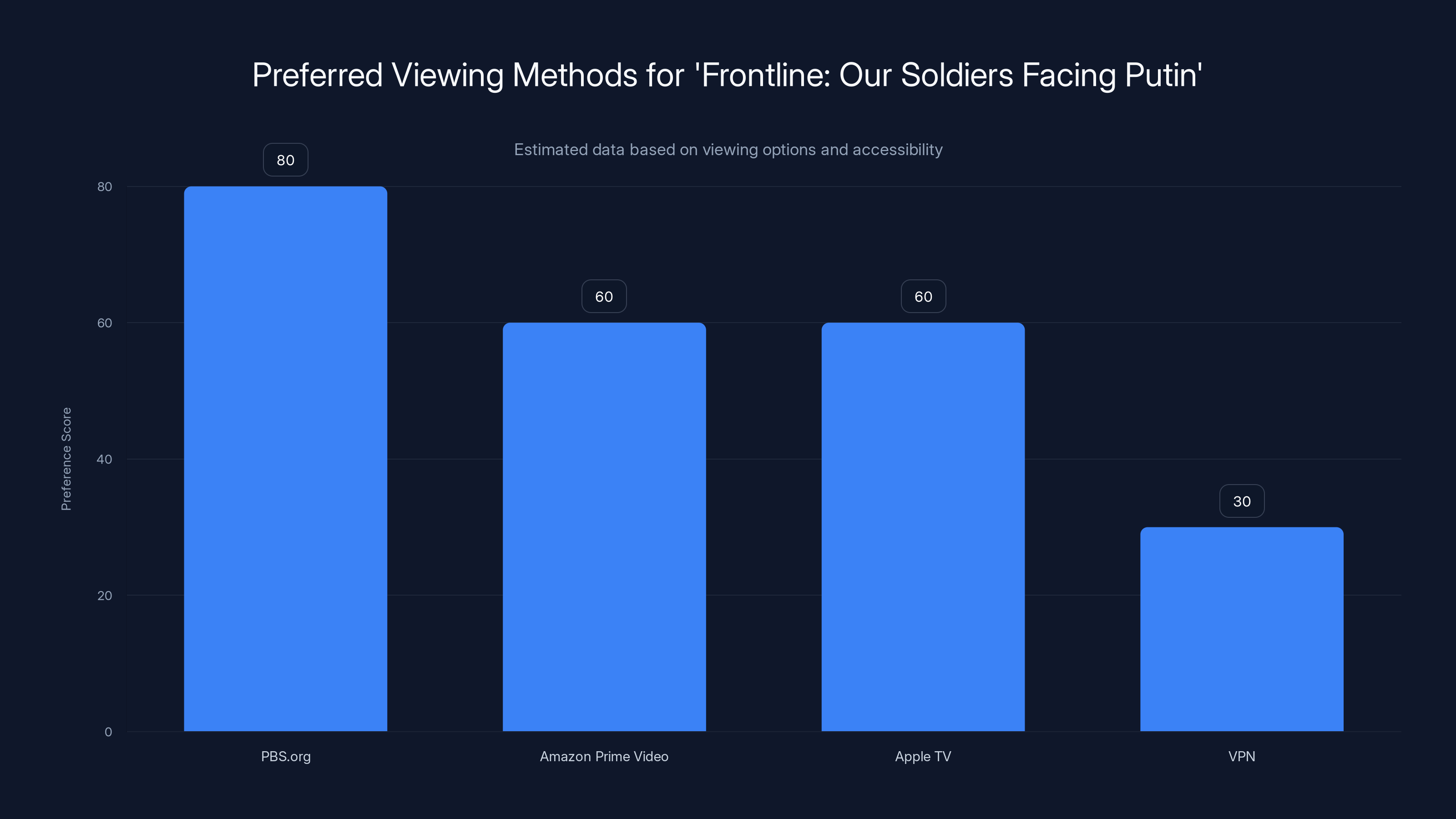 Preferred Viewing Methods for 'Frontline: Our Soldiers Facing Putin'