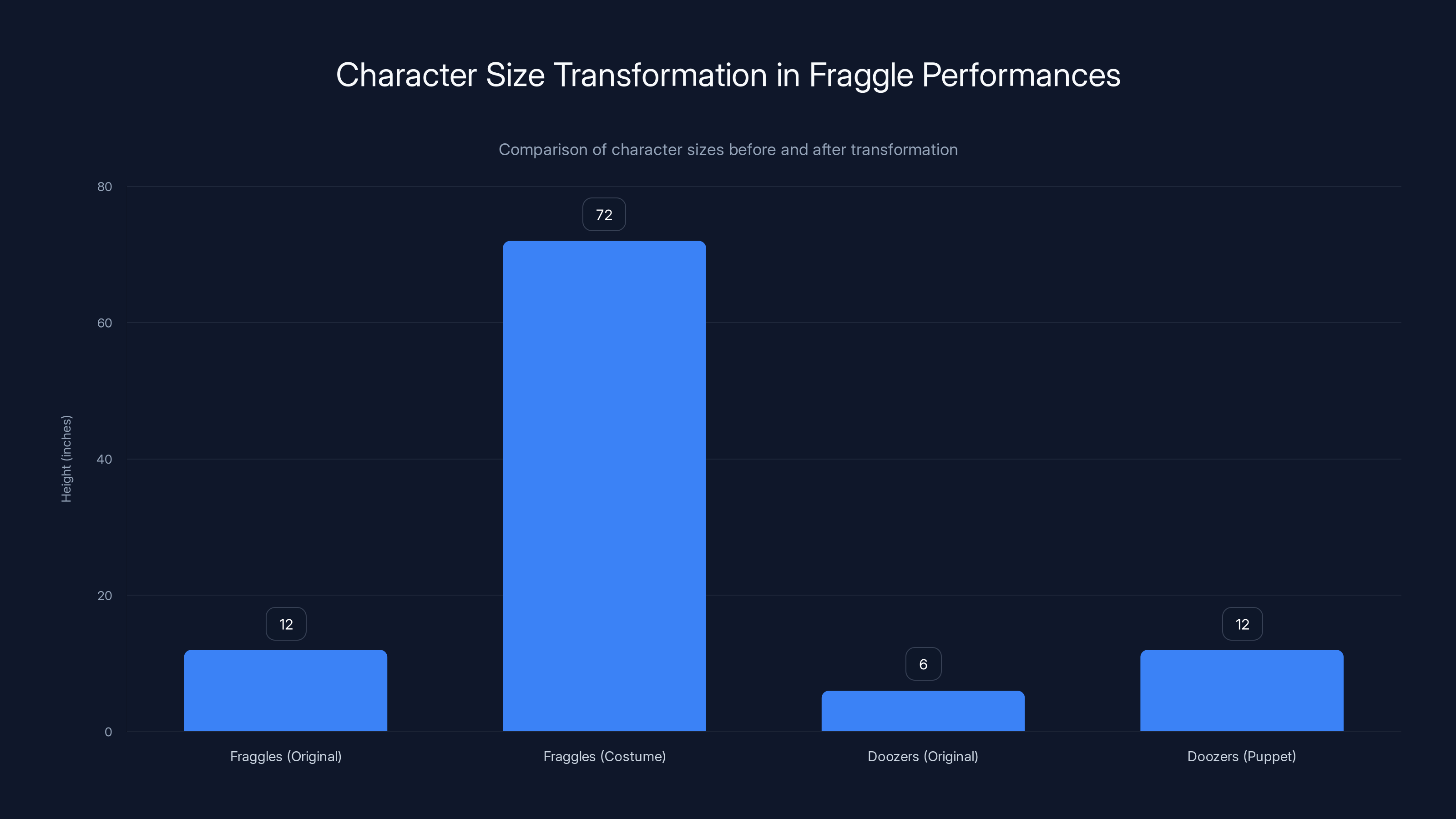 Character Size Transformation in Fraggle Performances