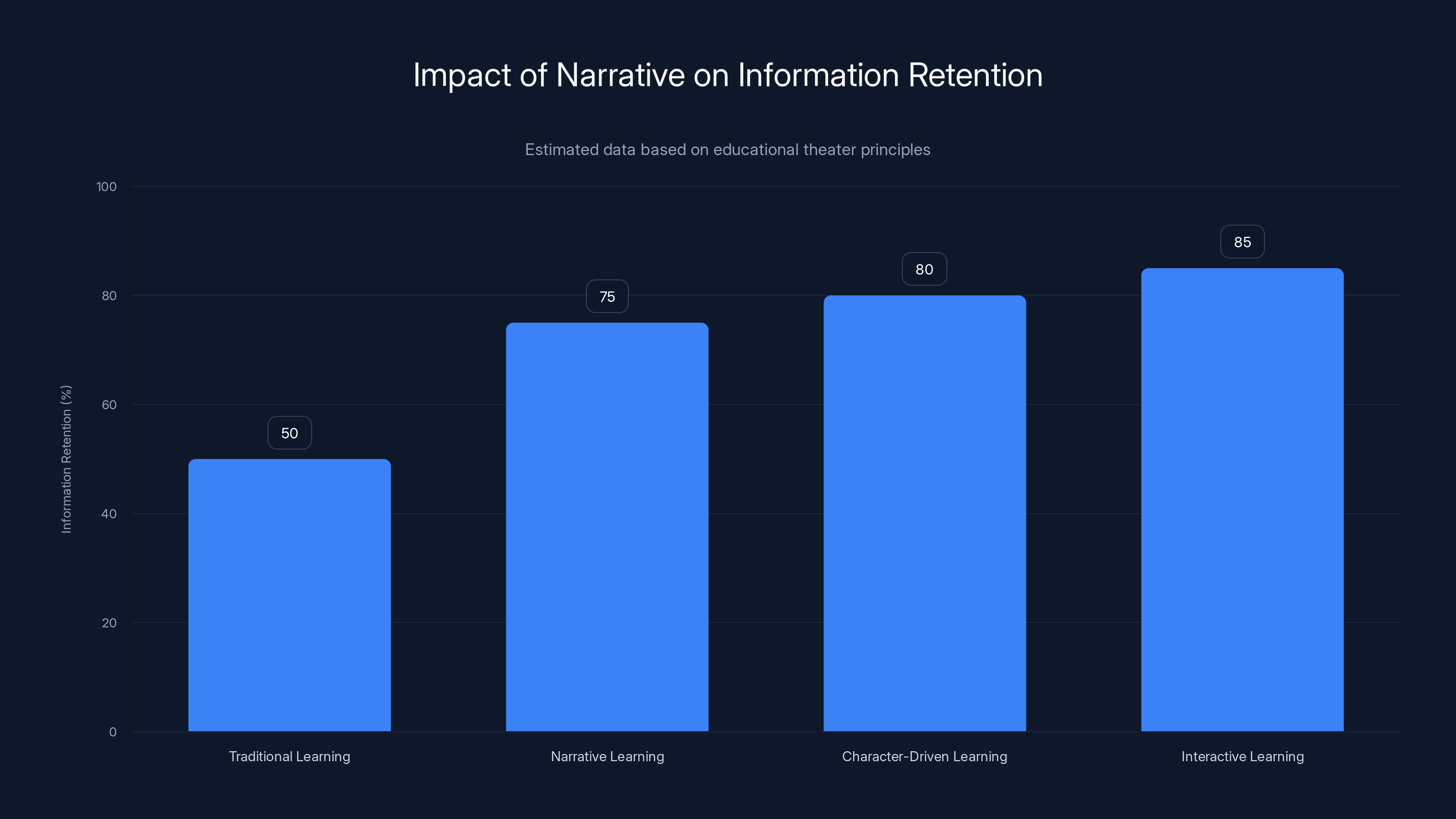 Impact of Narrative on Information Retention