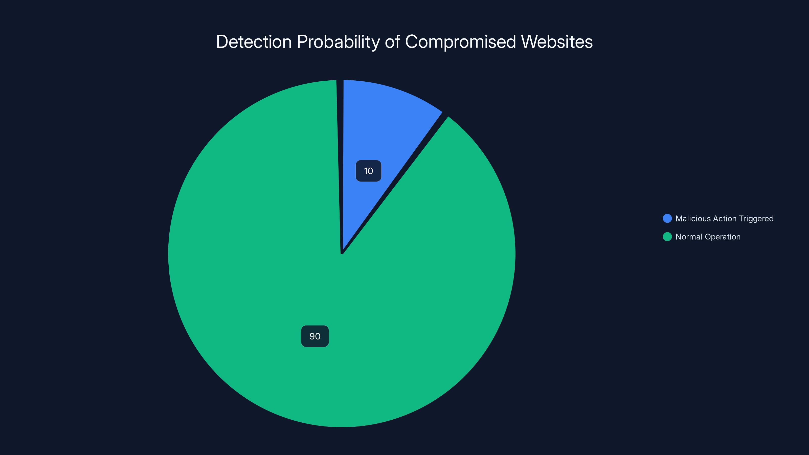 Detection Probability of Compromised Websites