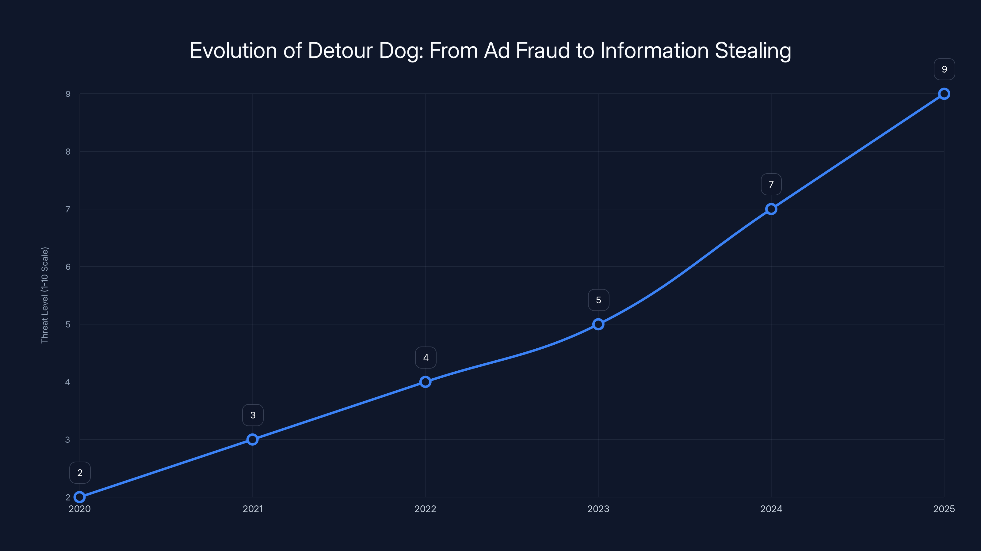 Evolution of Detour Dog: From Ad Fraud to Information Stealing