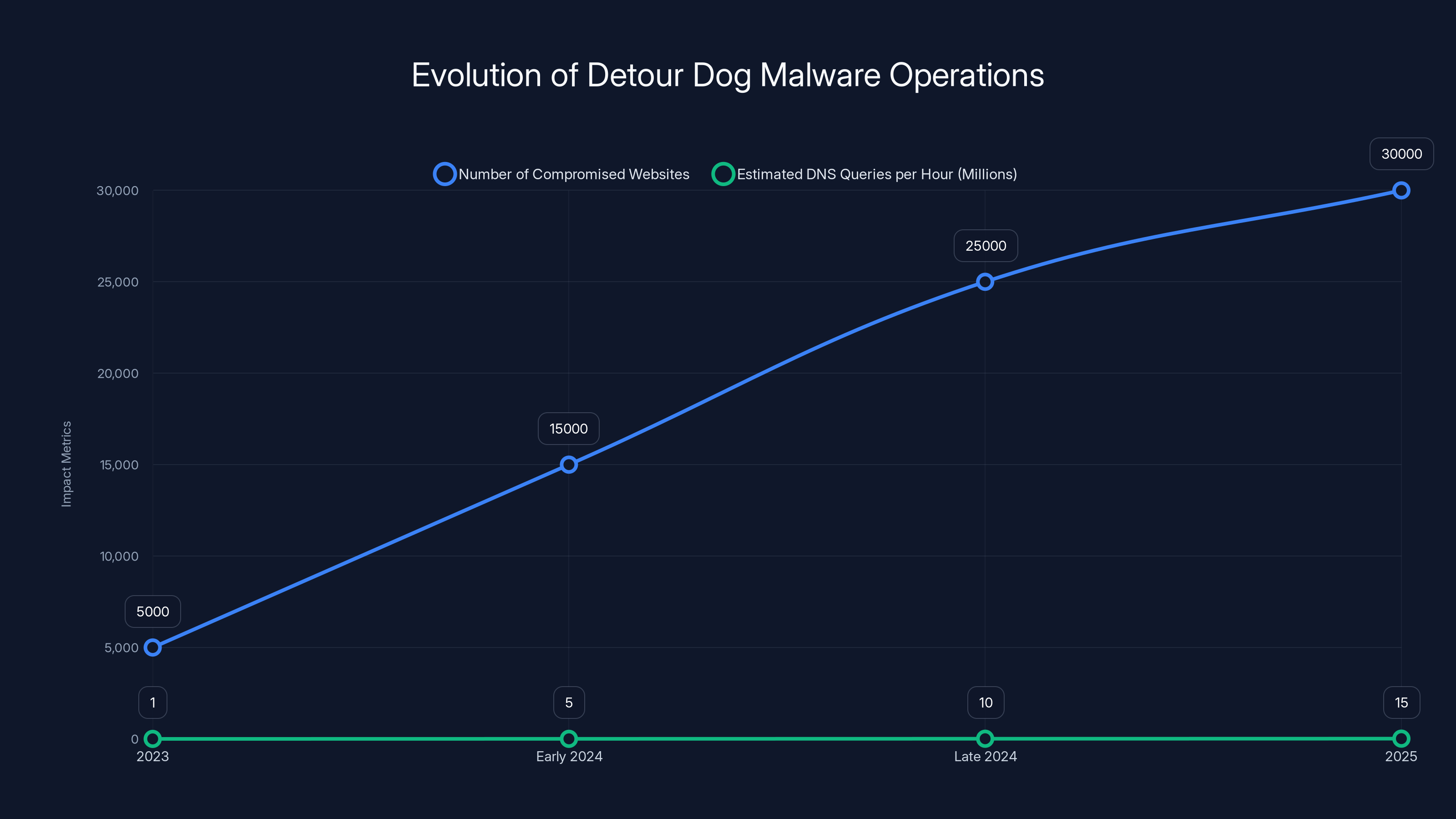 Evolution of Detour Dog Malware Operations
