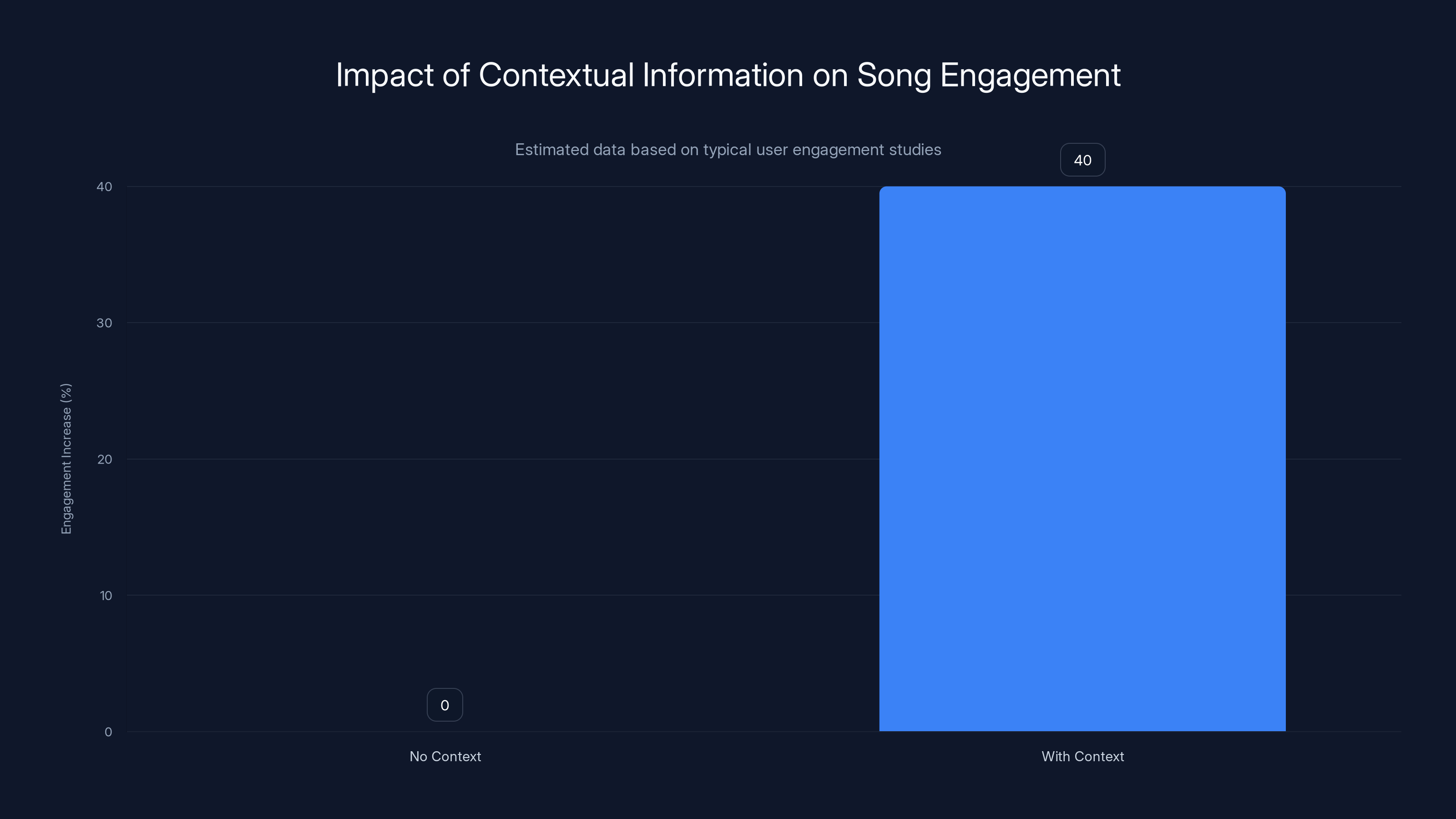 Impact of Contextual Information on Song Engagement