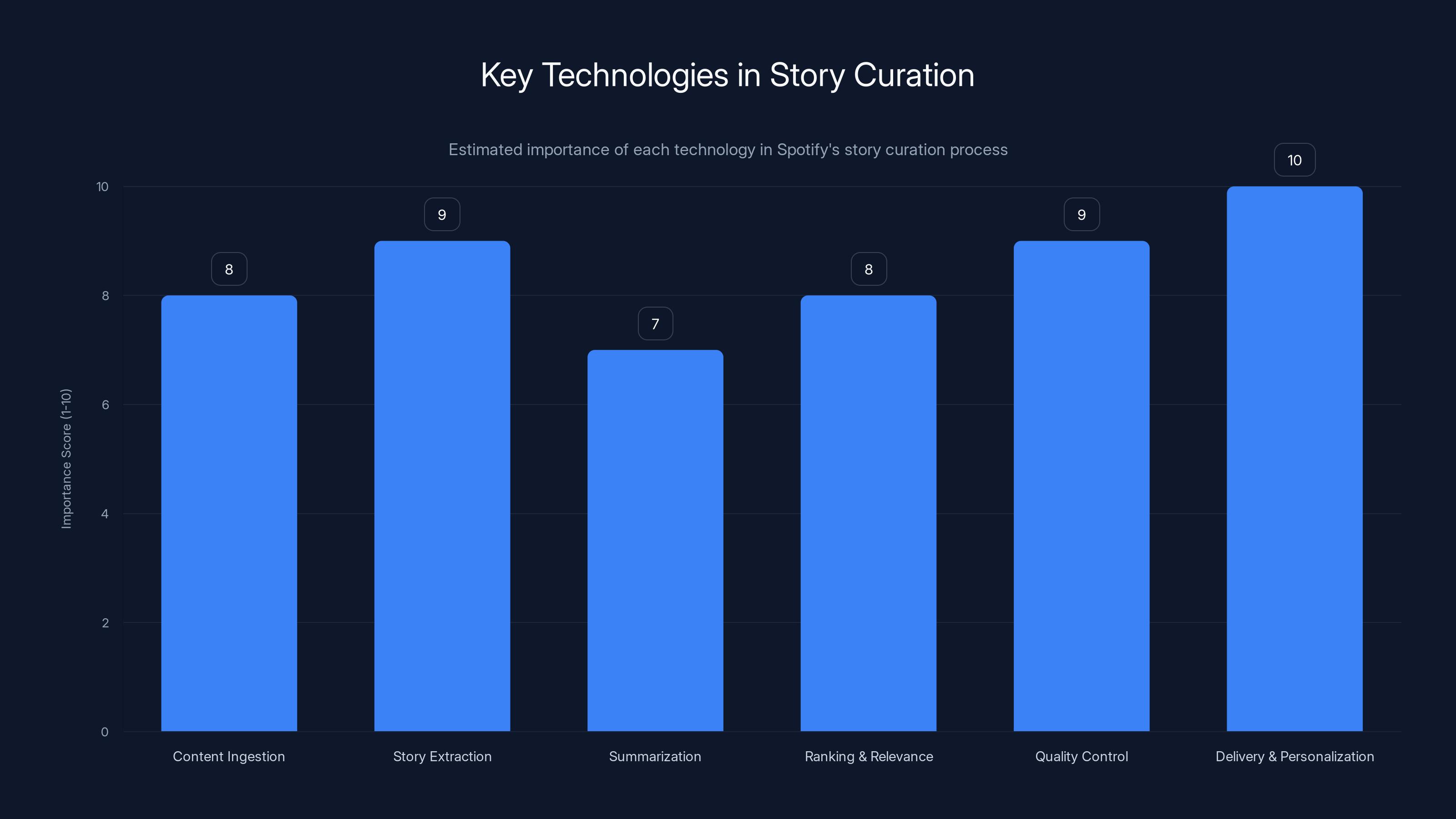 Key Technologies in Story Curation