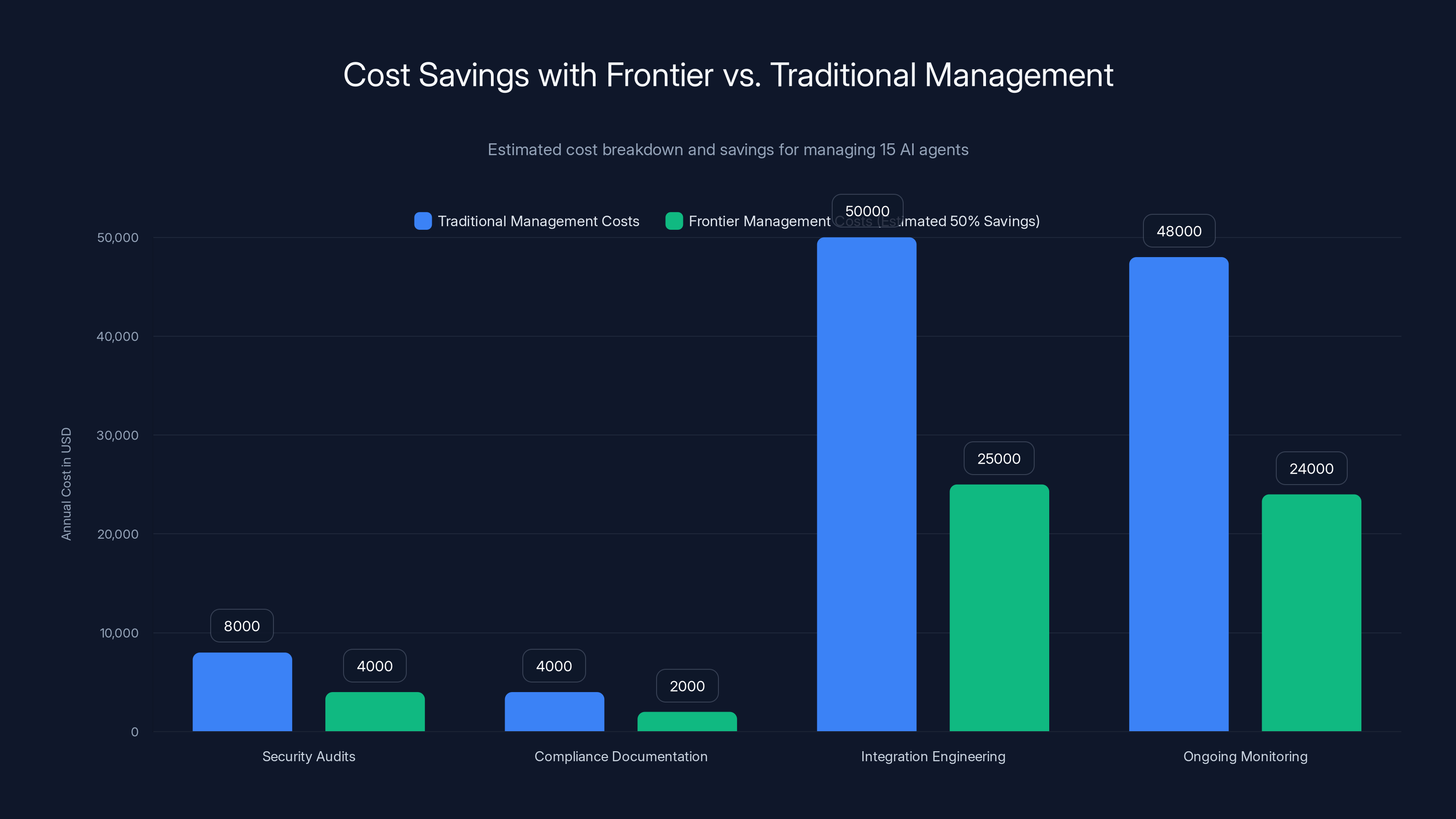 Cost Savings with Frontier vs. Traditional Management