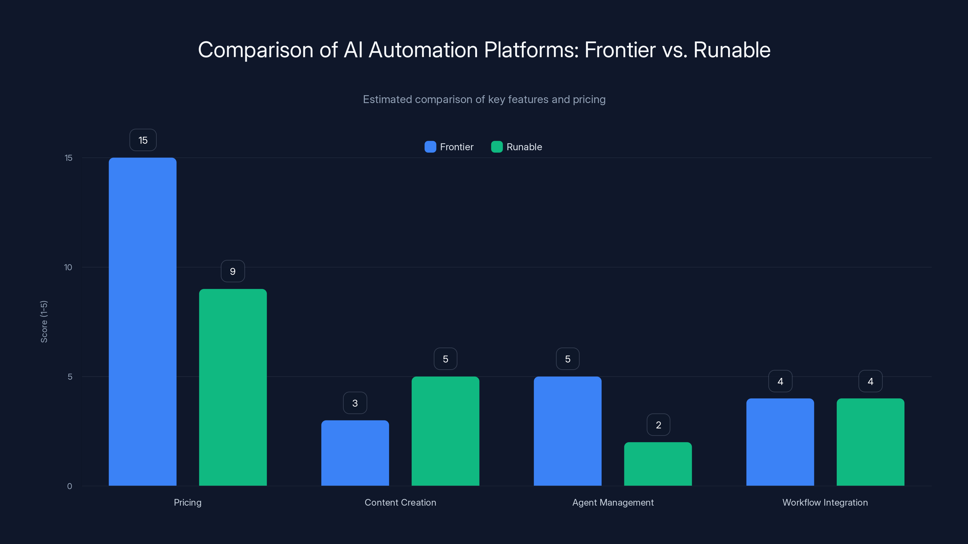 Comparison of AI Automation Platforms: Frontier vs. Runable