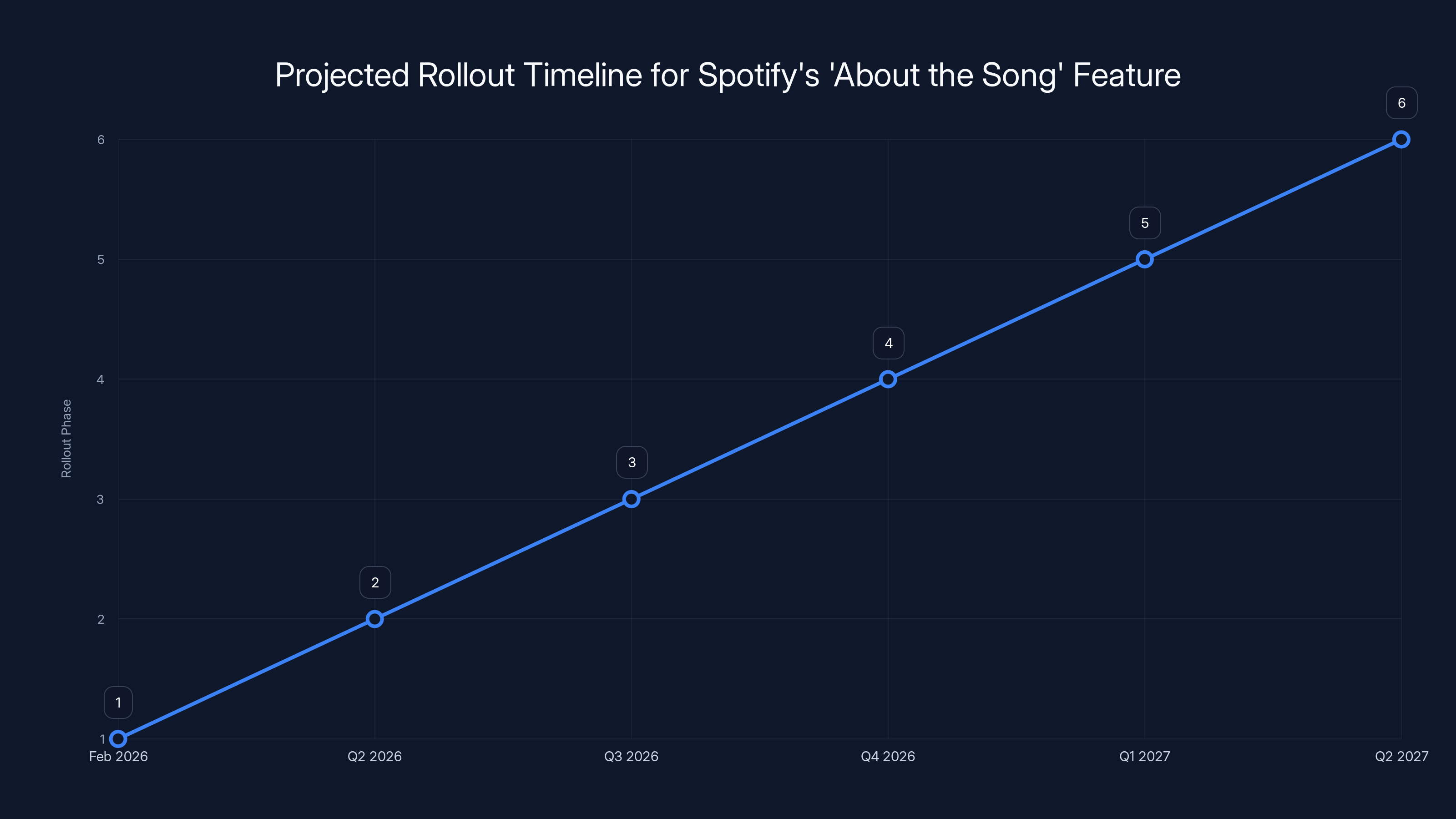 Projected Rollout Timeline for Spotify's 'About the Song' Feature