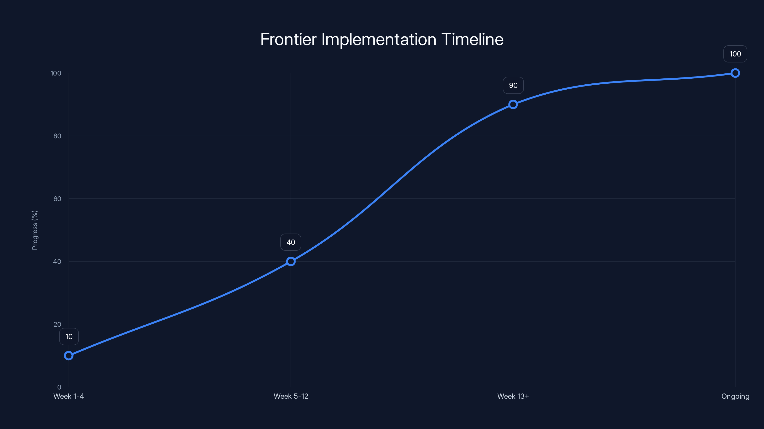 Frontier Implementation Timeline