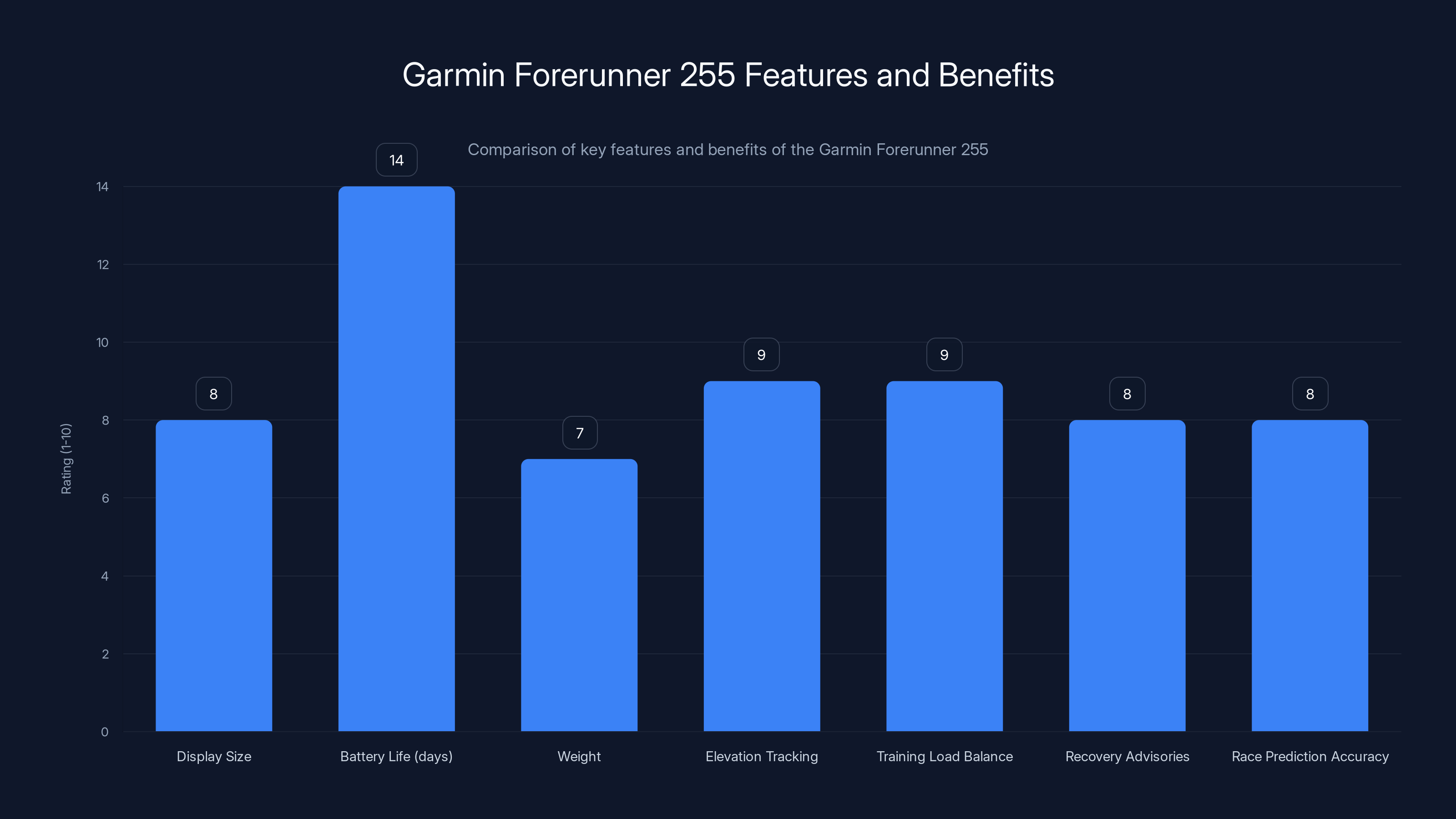 Garmin Forerunner 255 Features and Benefits