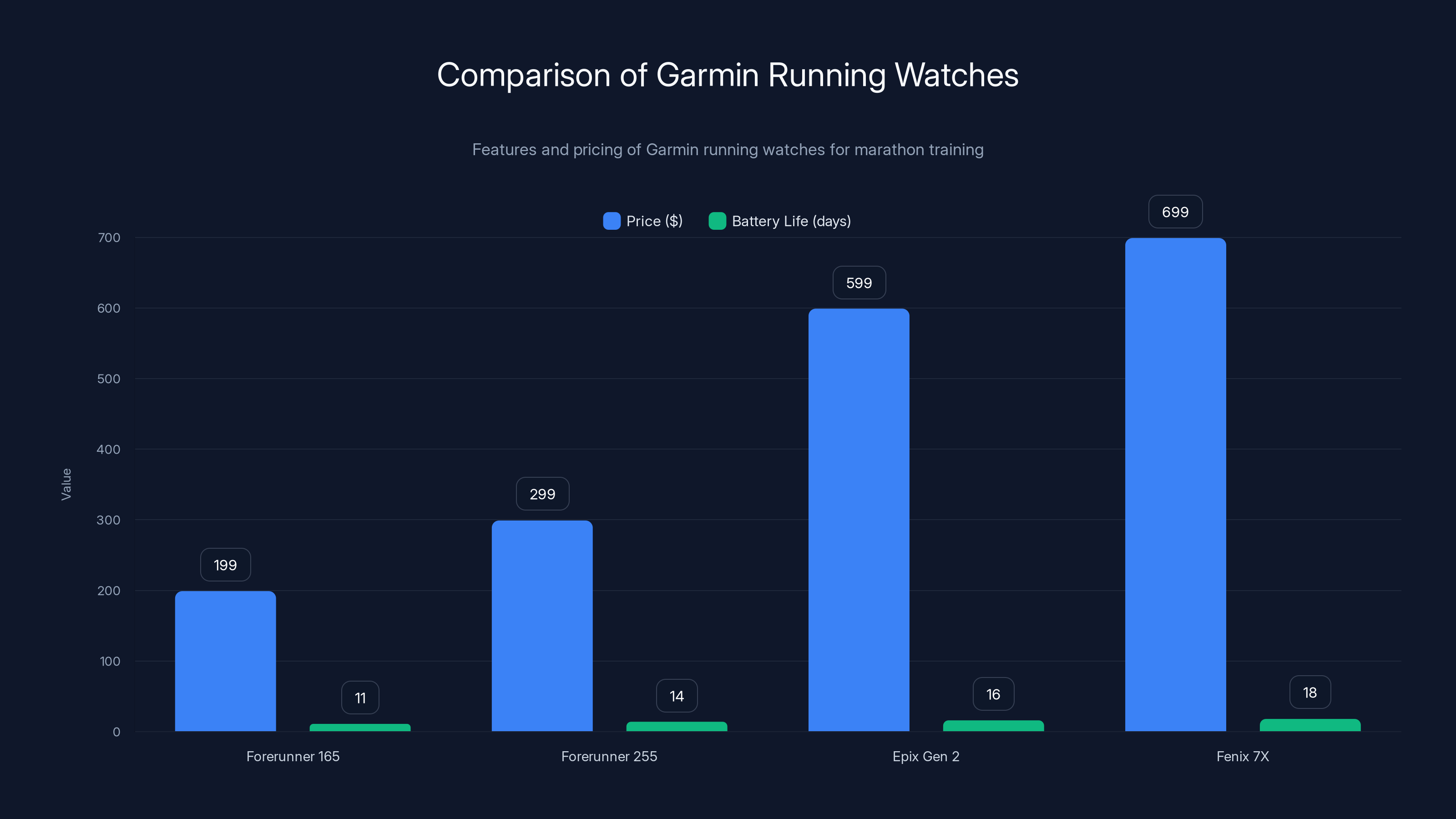 Comparison of Garmin Running Watches