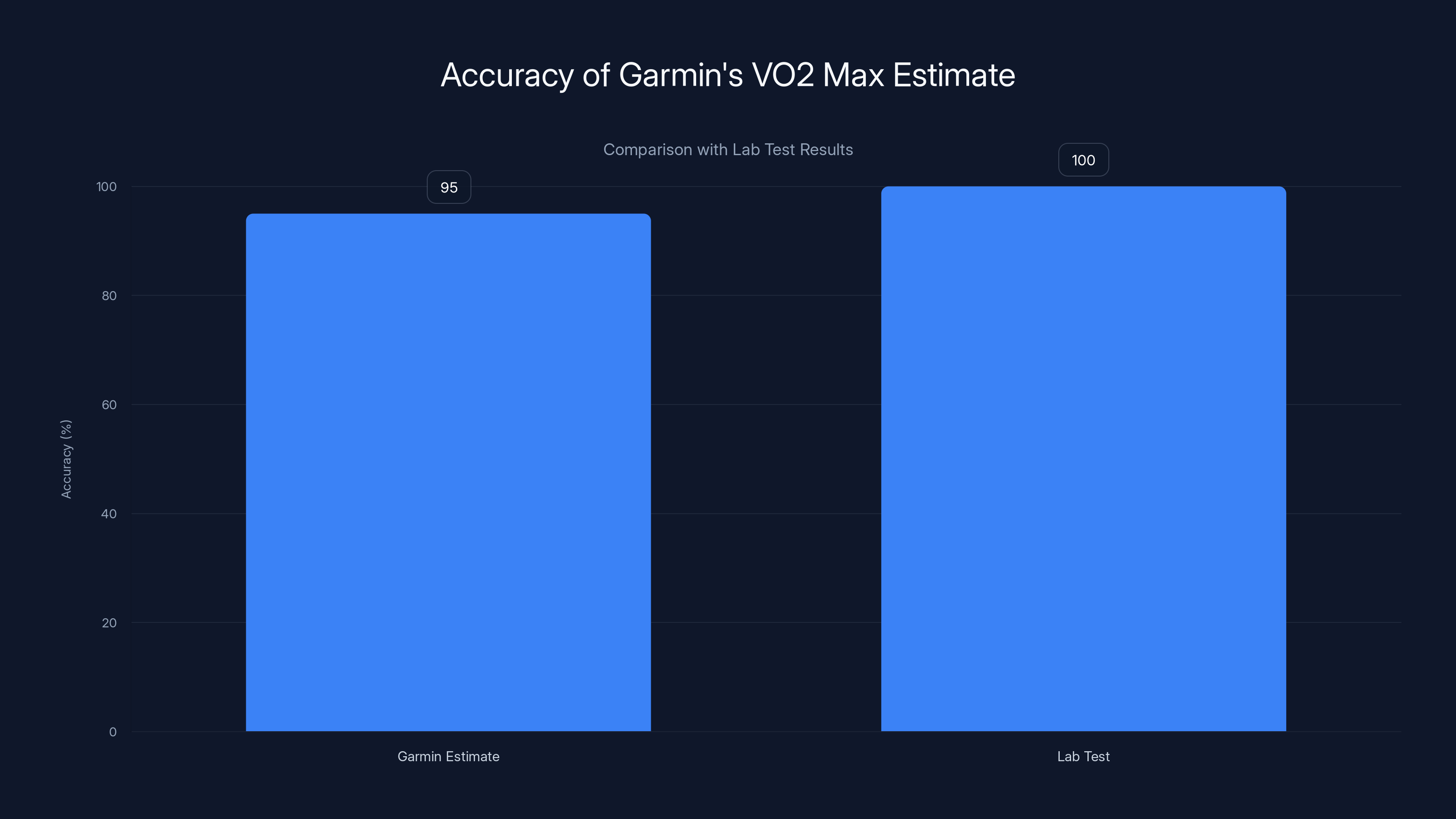 Accuracy of Garmin's VO2 Max Estimate