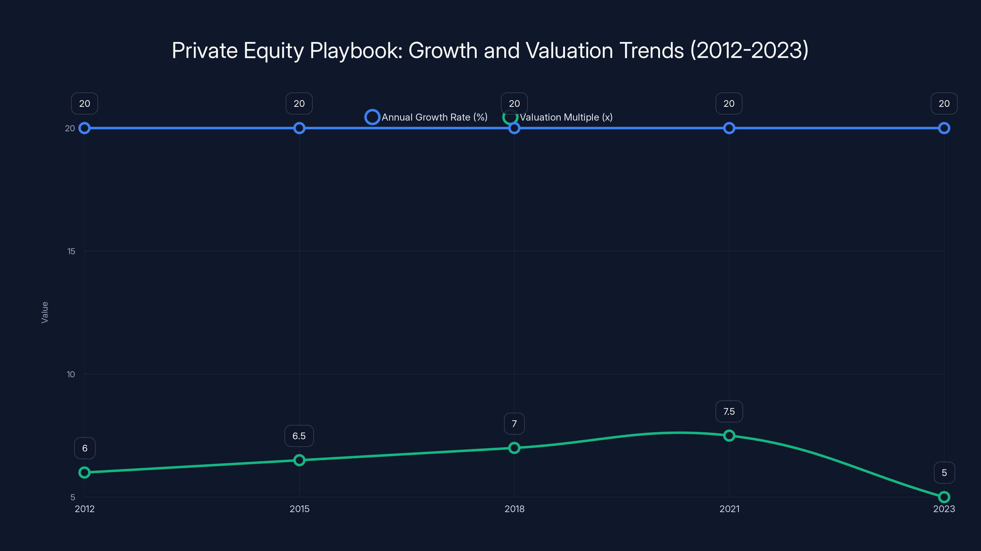 Private Equity Playbook: Growth and Valuation Trends (2012-2023)