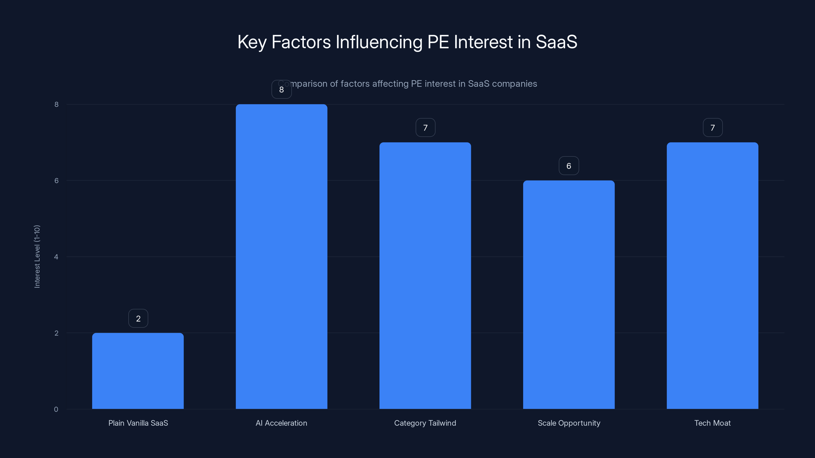 Key Factors Influencing PE Interest in SaaS