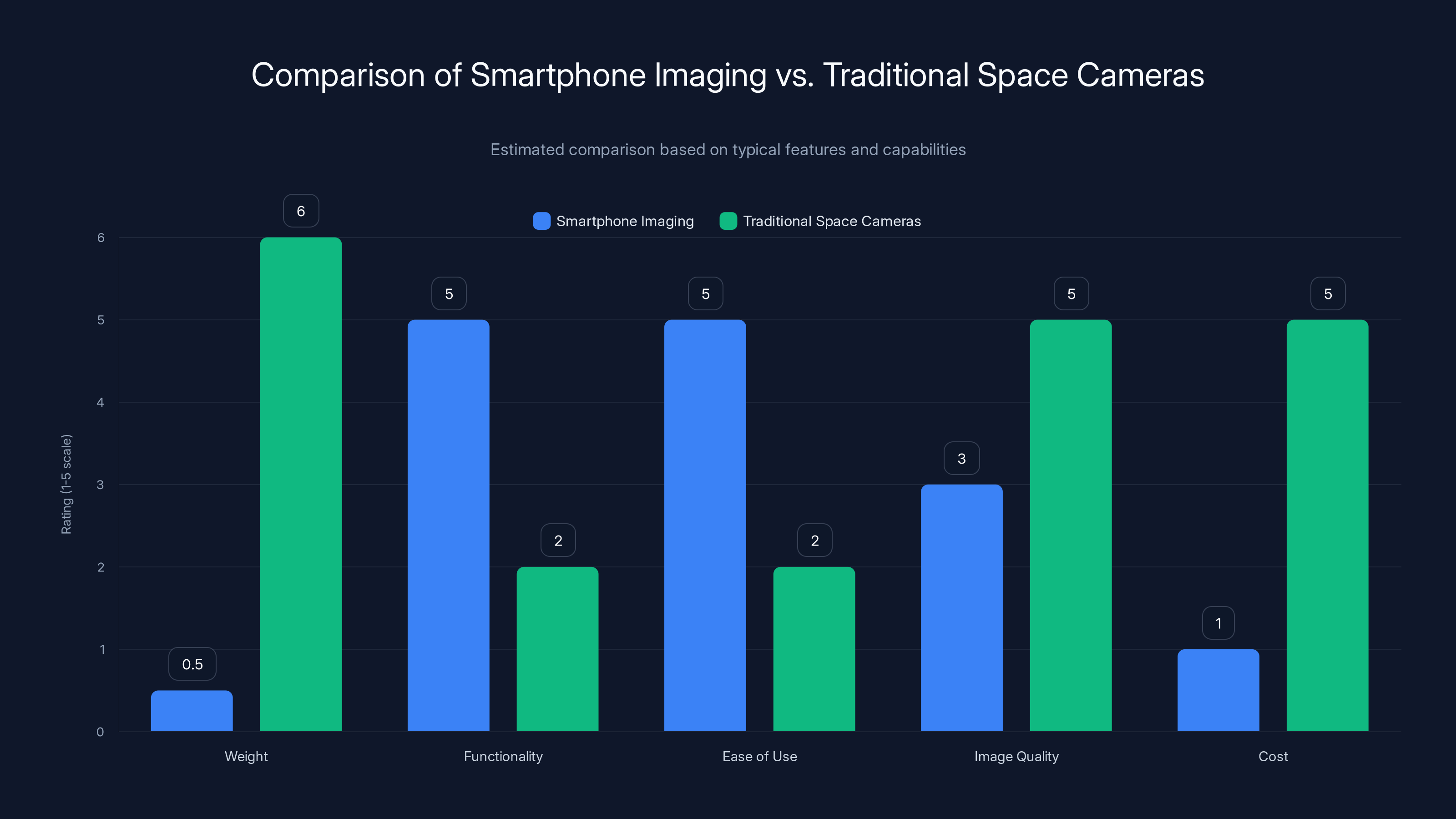Comparison of Smartphone Imaging vs. Traditional Space Cameras